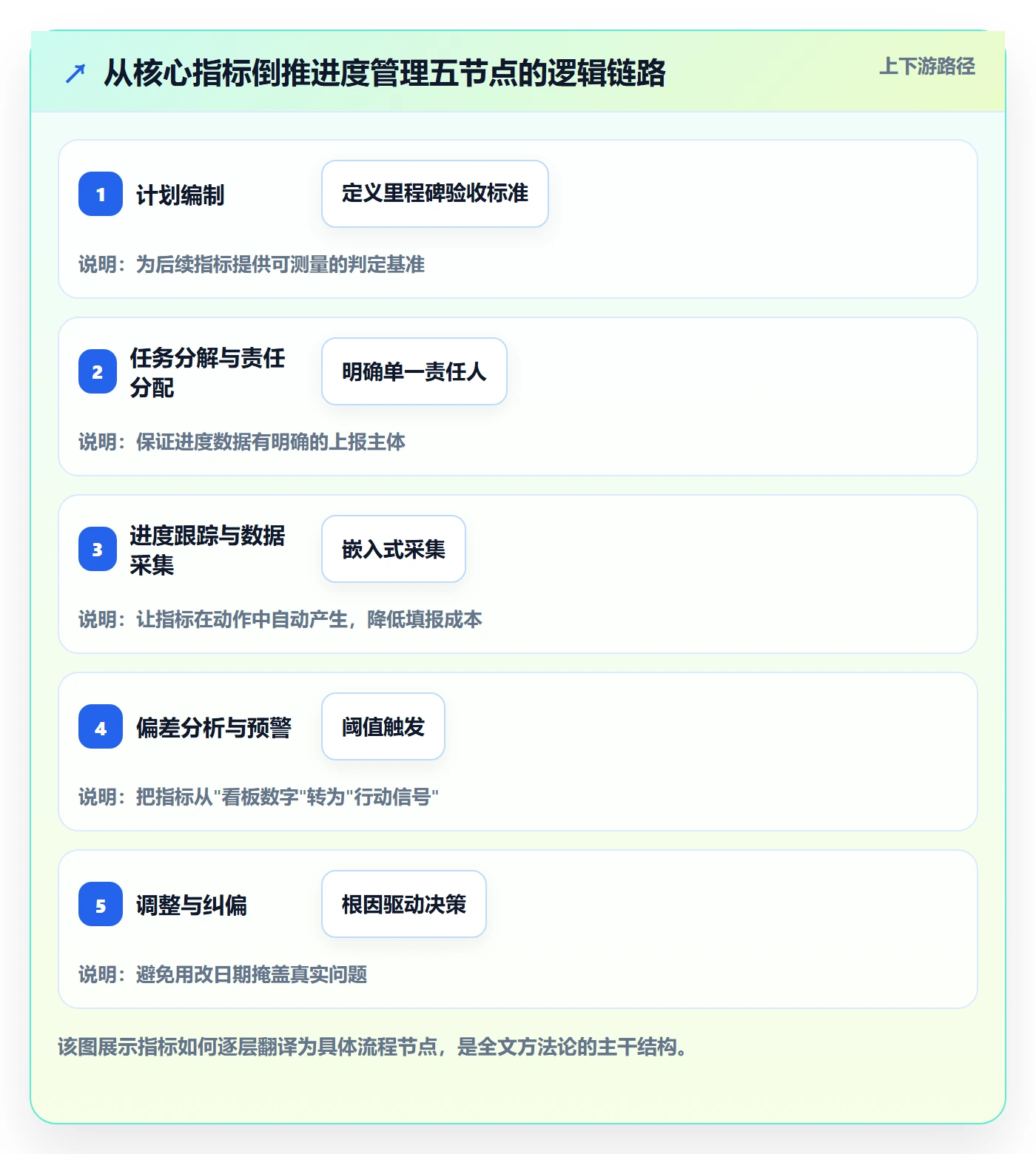 计划进度流程与规范:项目经理进度管理流程优化关键指标