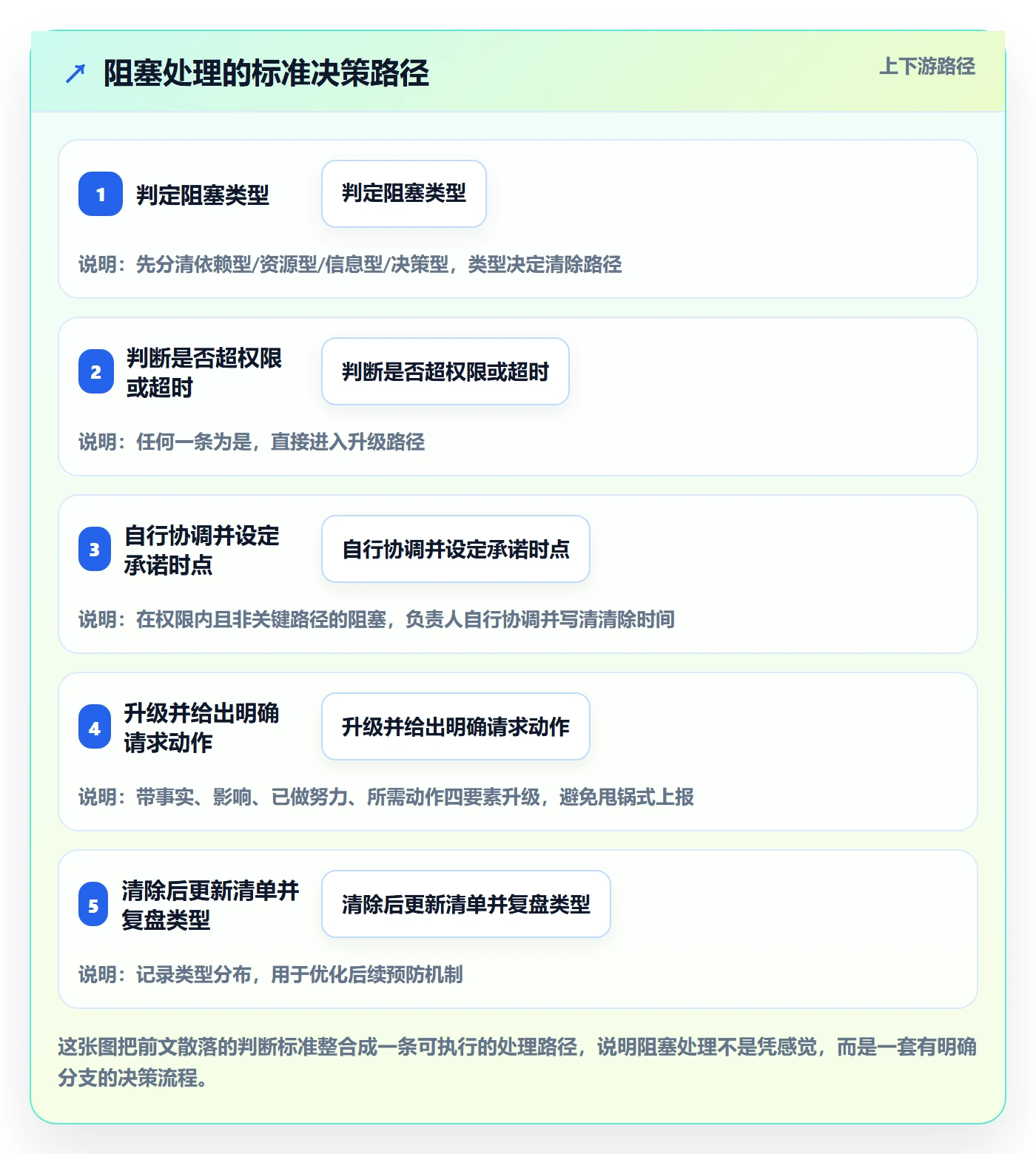 任务执行阻塞教程:项目负责人入门指南,避坑指南