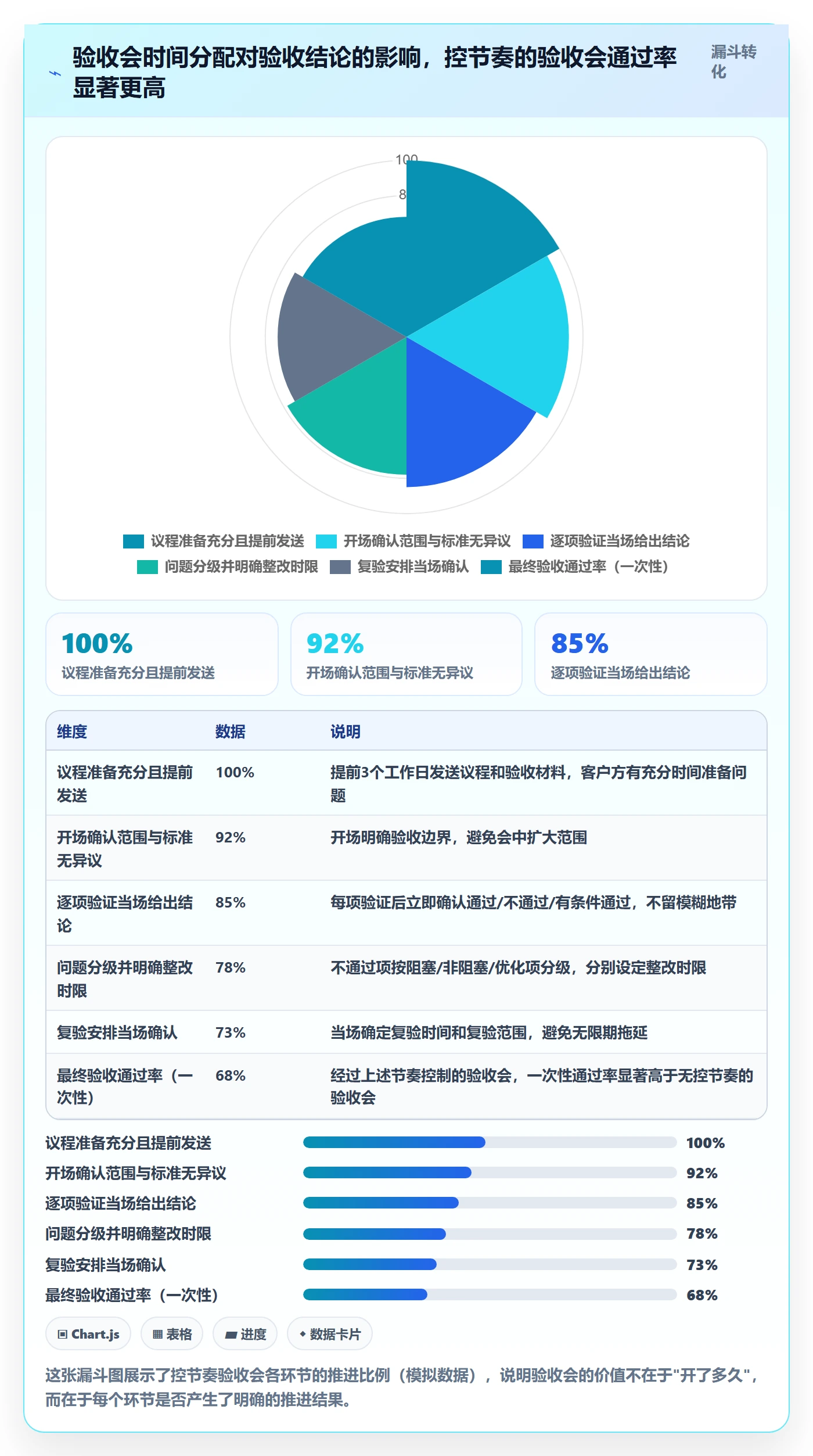 验收怎么做?项目经理实操方法:任务验收从0到1