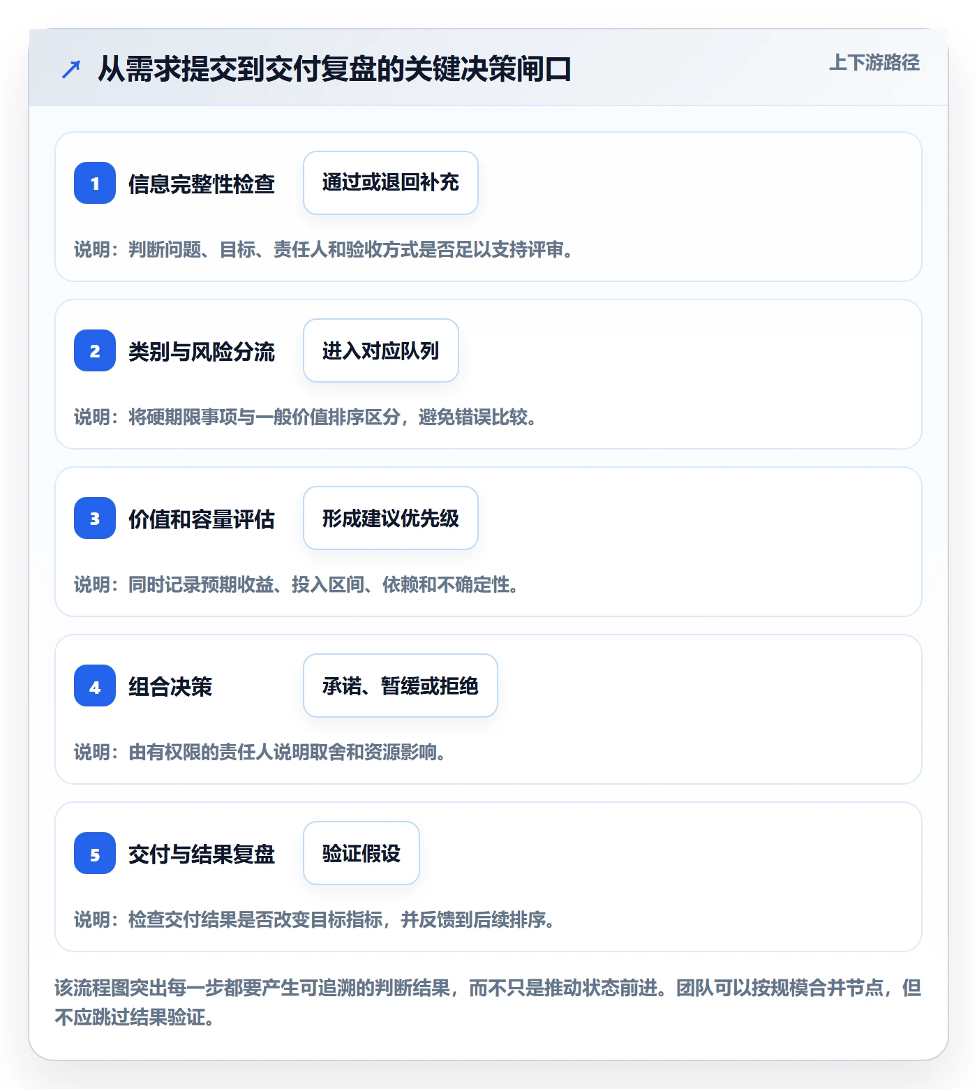 需求最佳实践:PMO需求管理效率提升,常见问题