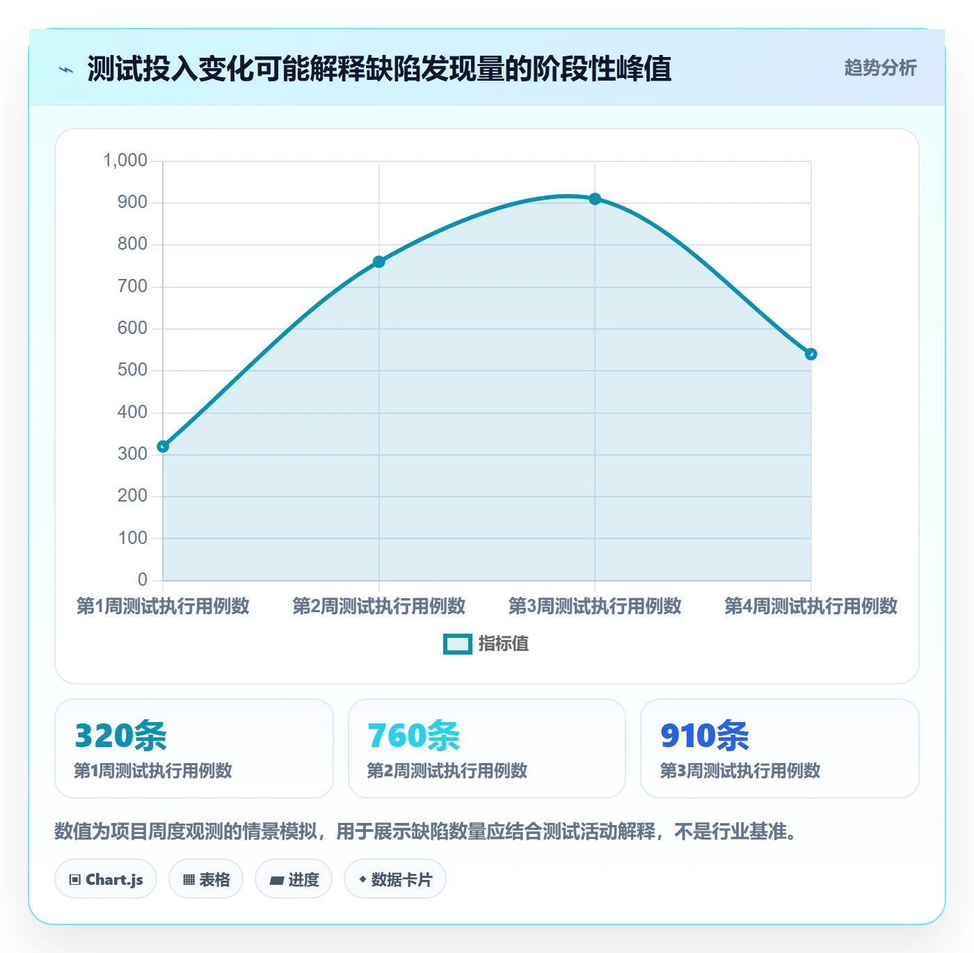 缺陷最佳实践：项目经理Bug / 缺陷数据分析，常见问题