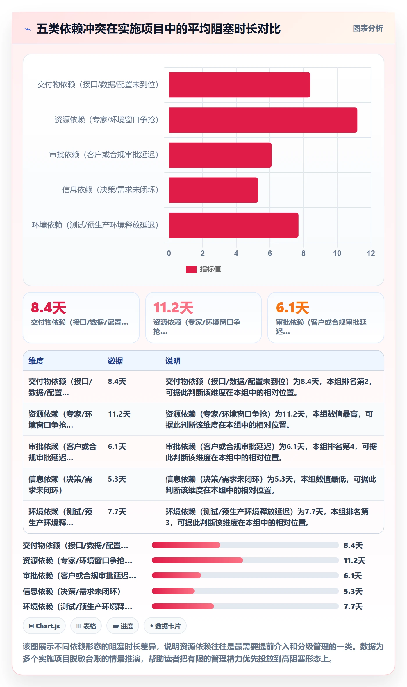 依赖冲突流程与规范:实施团队任务依赖协同管理关键指标