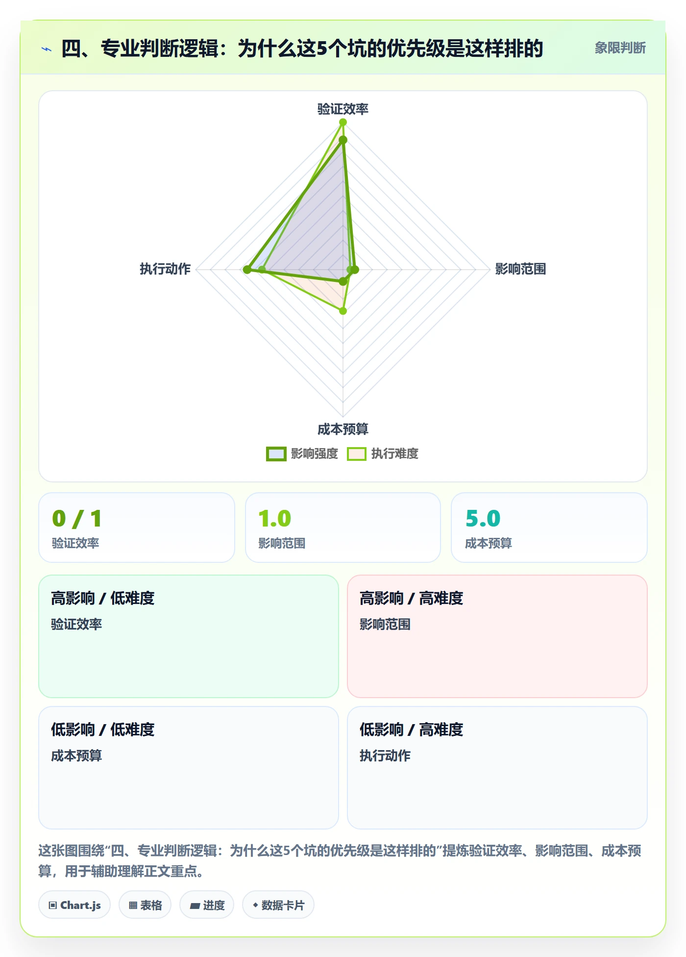 四、专业判断逻辑：为什么这5个坑的优先级是这样排的