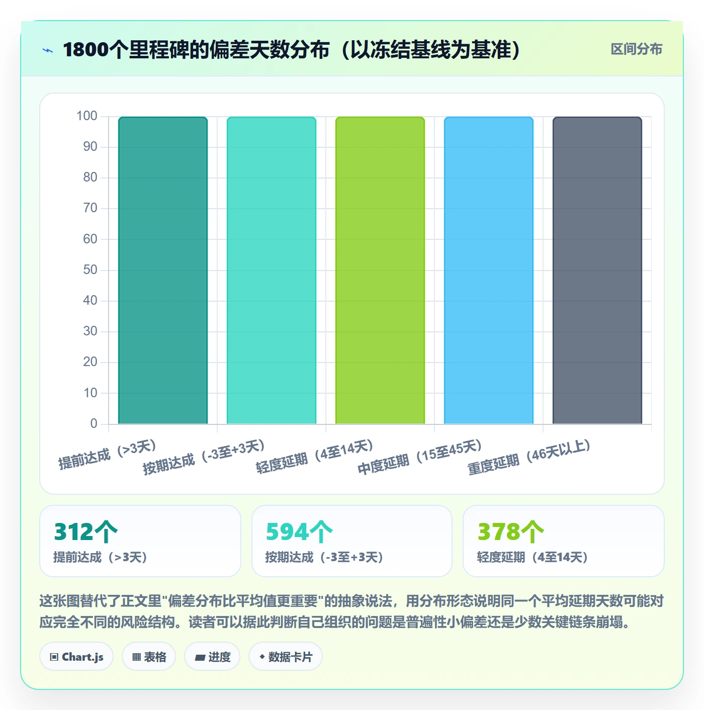 里程碑里程碑教程：PMO数据分析，避坑指南
