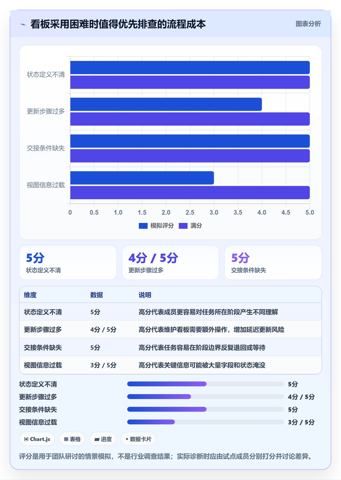 拖拽怎么做?实施团队最佳实践:看板从0到1