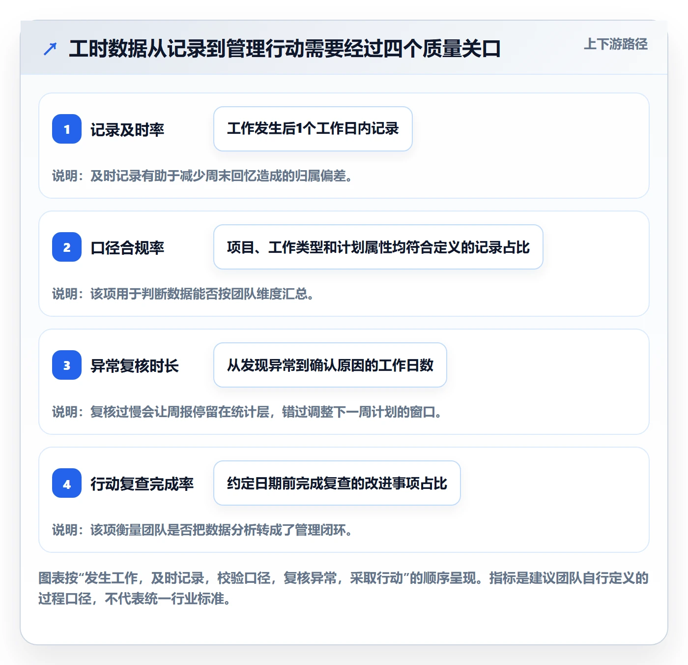 周报工时流程与规范:产品经理工时表数据分析关键指标