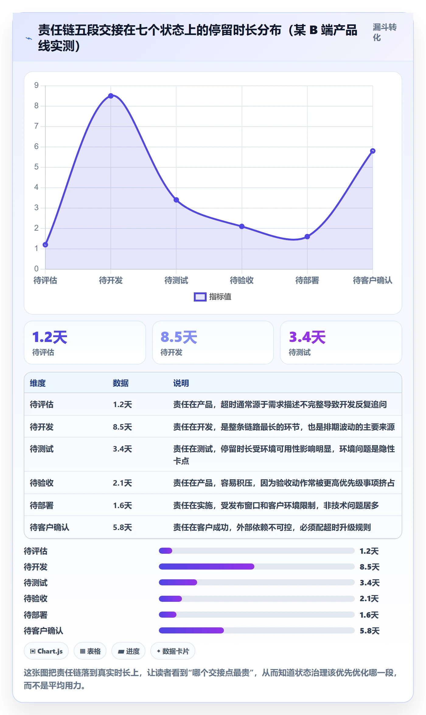 状态怎么做？跨部门团队实操方法：任务属性从0到1