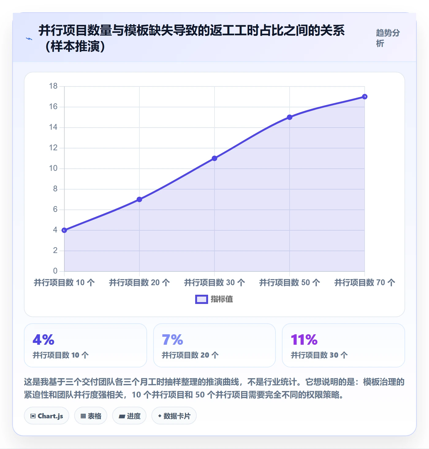 模板权限怎么做?实施团队协同管理:项目模板从0到1
