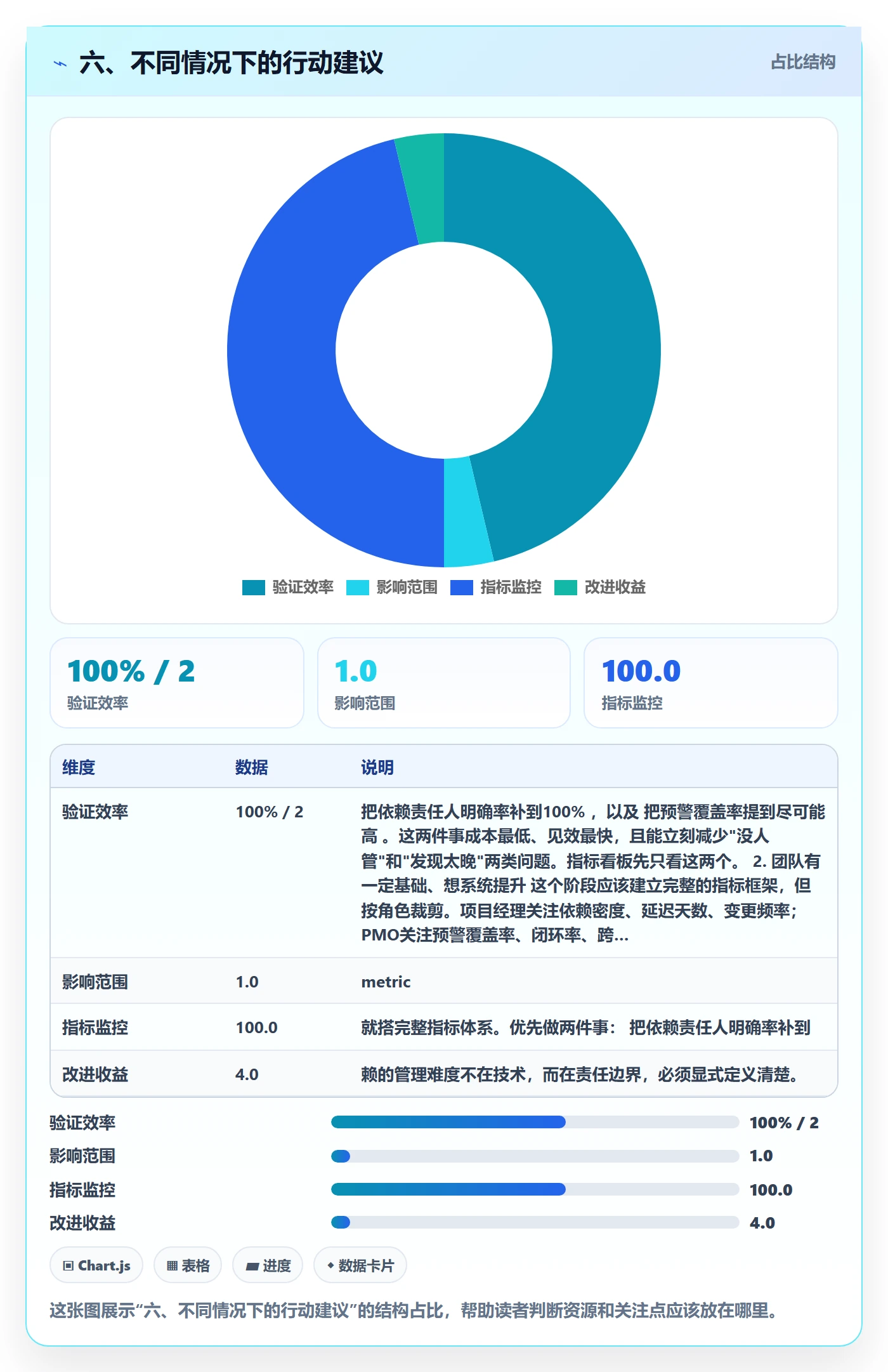 六、不同情况下的行动建议
