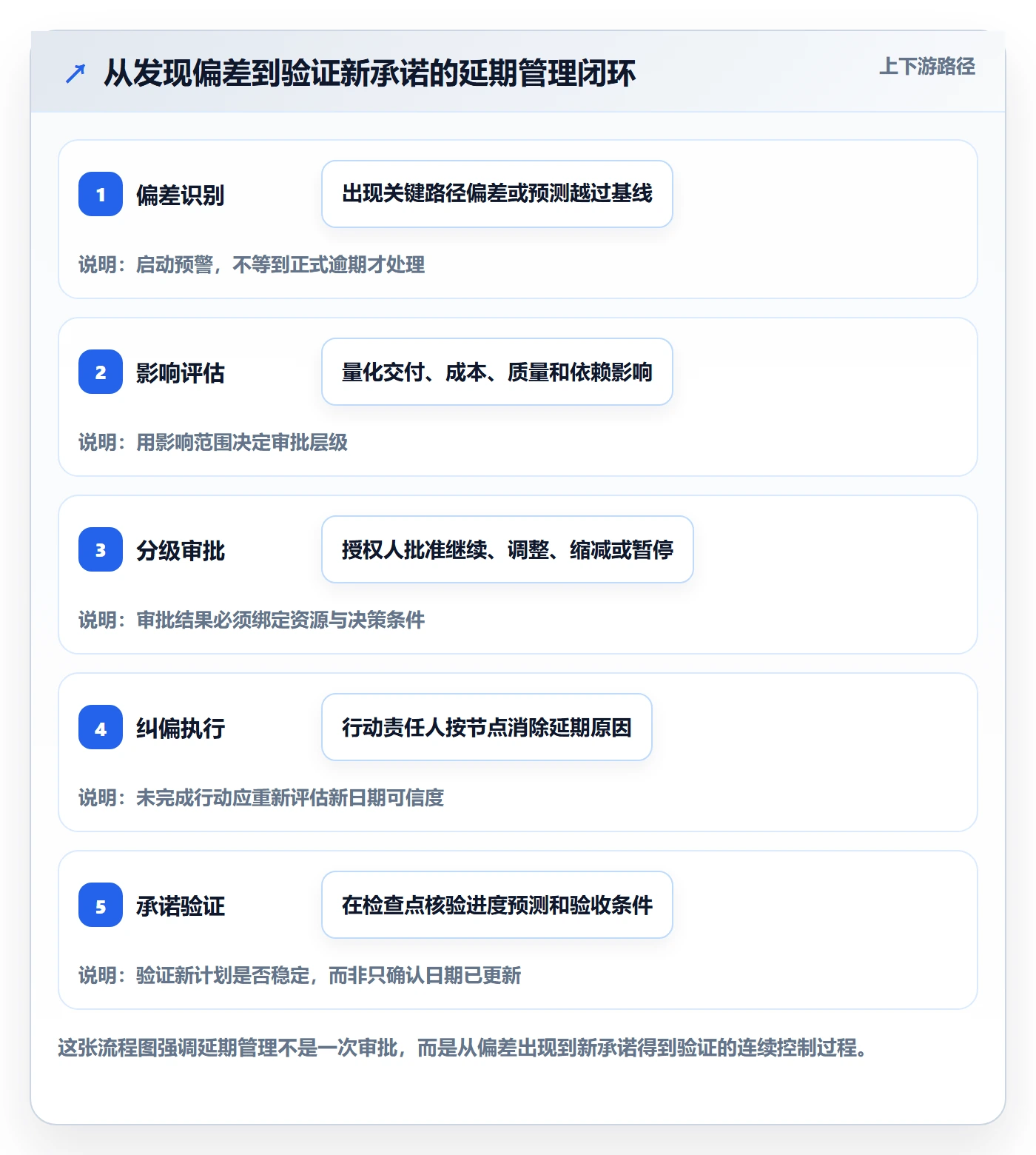 逾期落地方案：管理层开展延期管理的制度设计案例解析