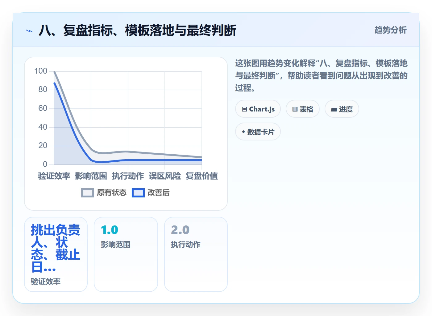 八、复盘指标、模板落地与最终判断
