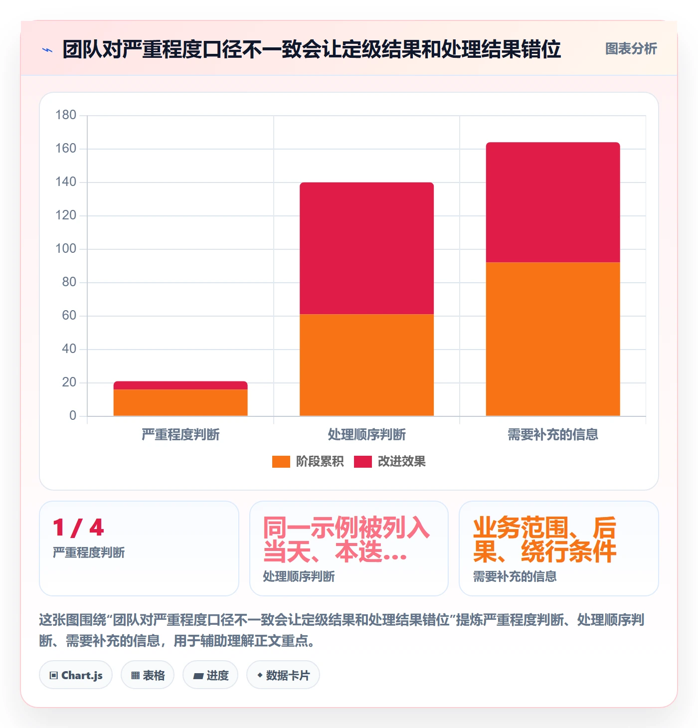 严重程度怎么做？项目成员风险控制：Bug / 缺陷从0到1
