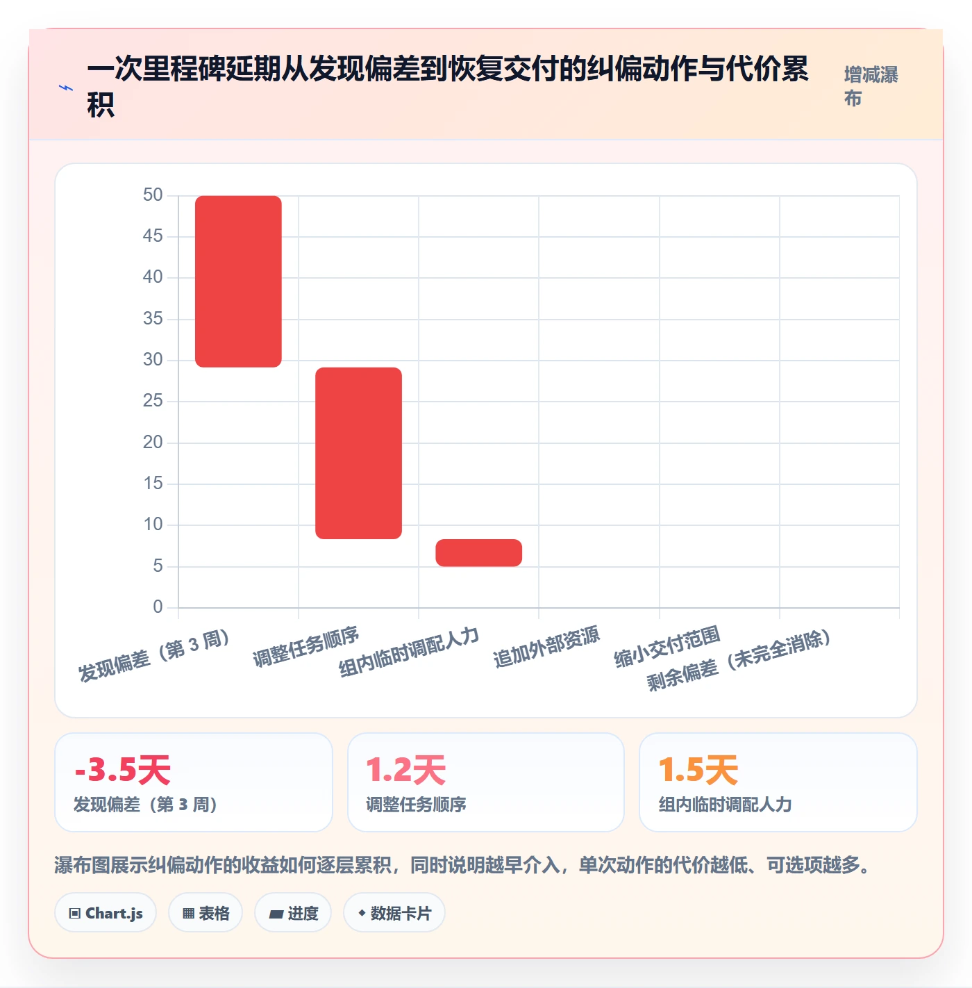 动态管理方法大全:项目经理进度跟踪风险控制落地清单