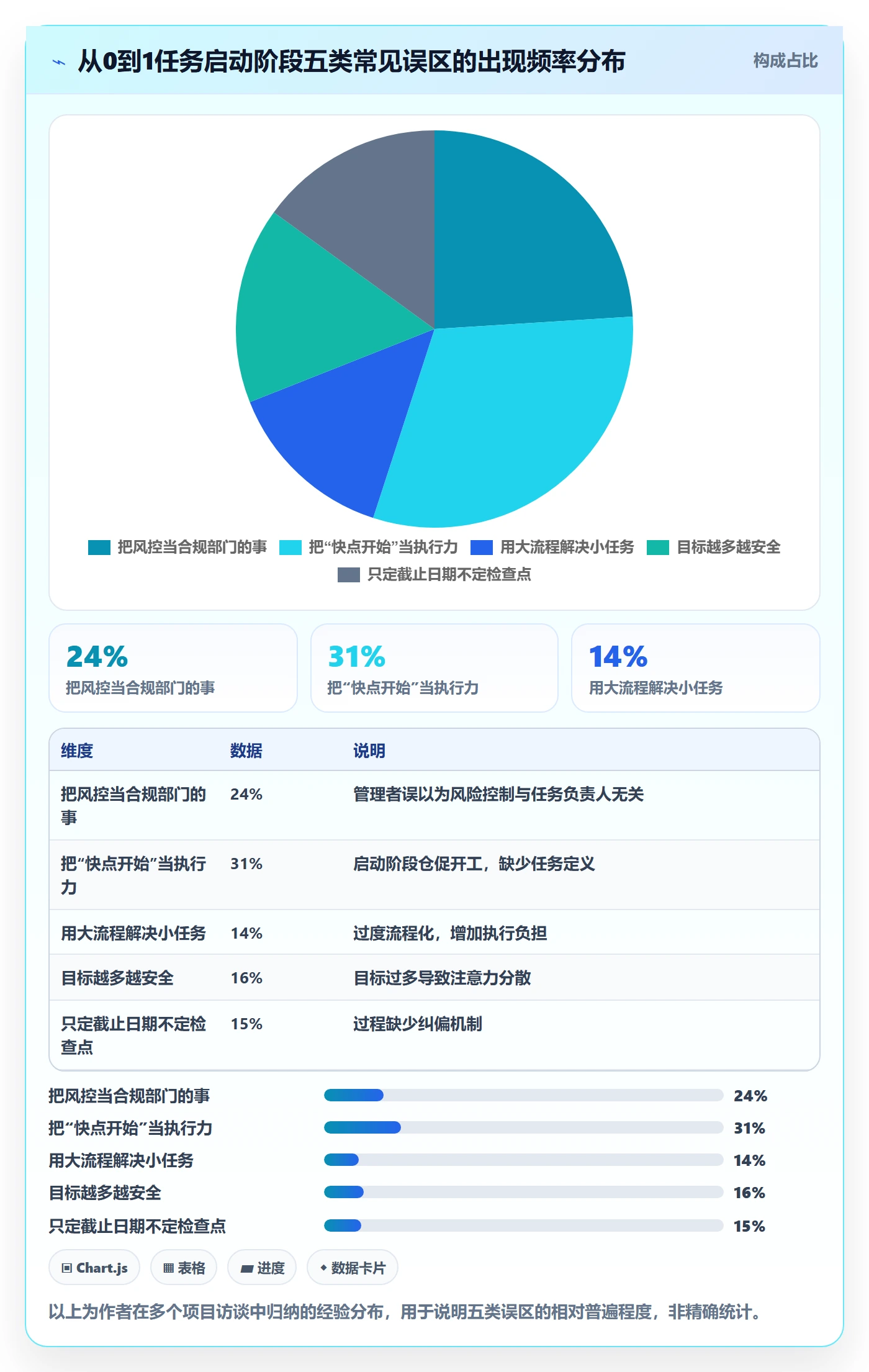 开始怎么做?企业管理者风险控制:任务执行从0到1