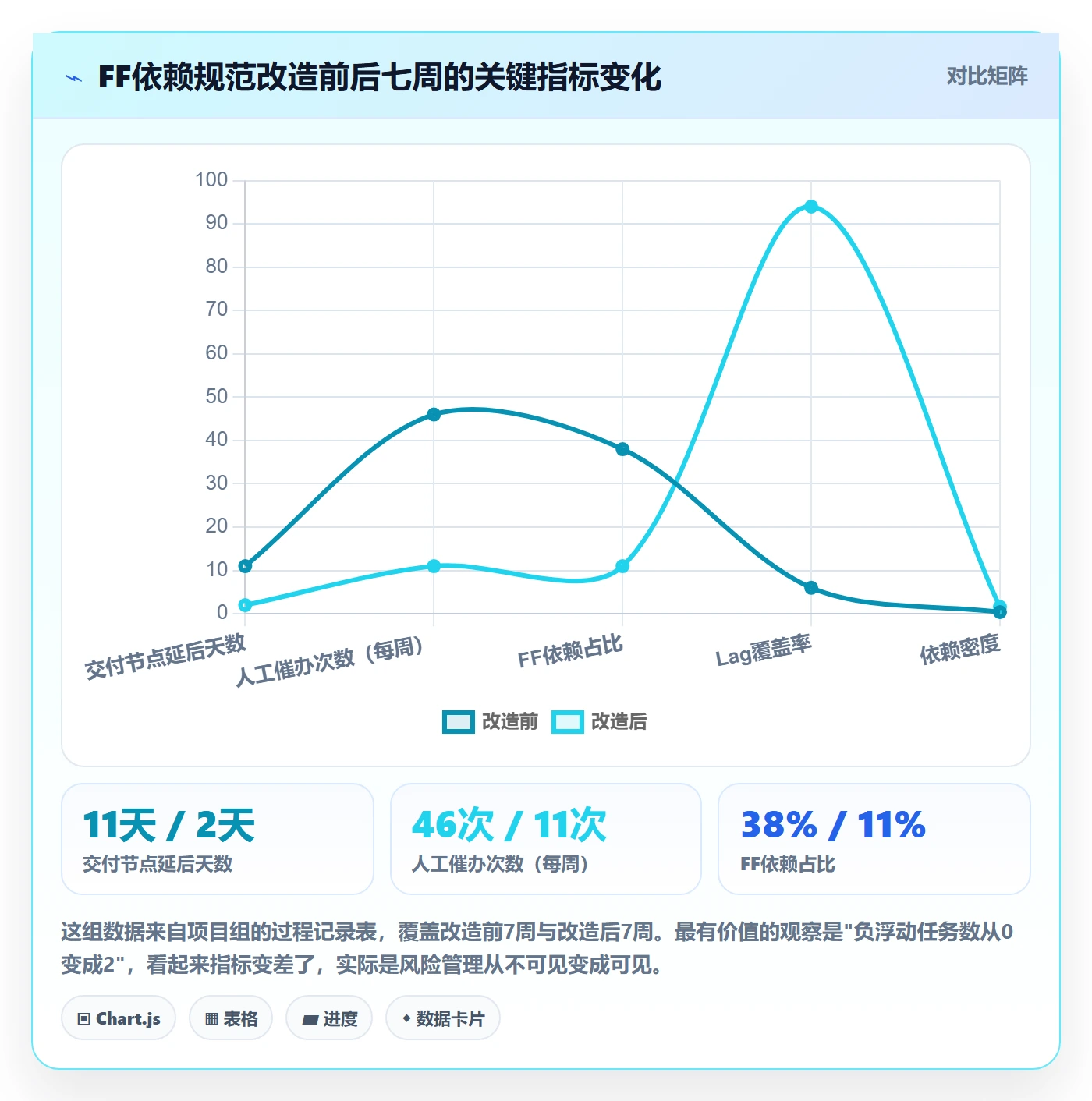 FF流程与规范：项目成员任务依赖实操方法关键指标