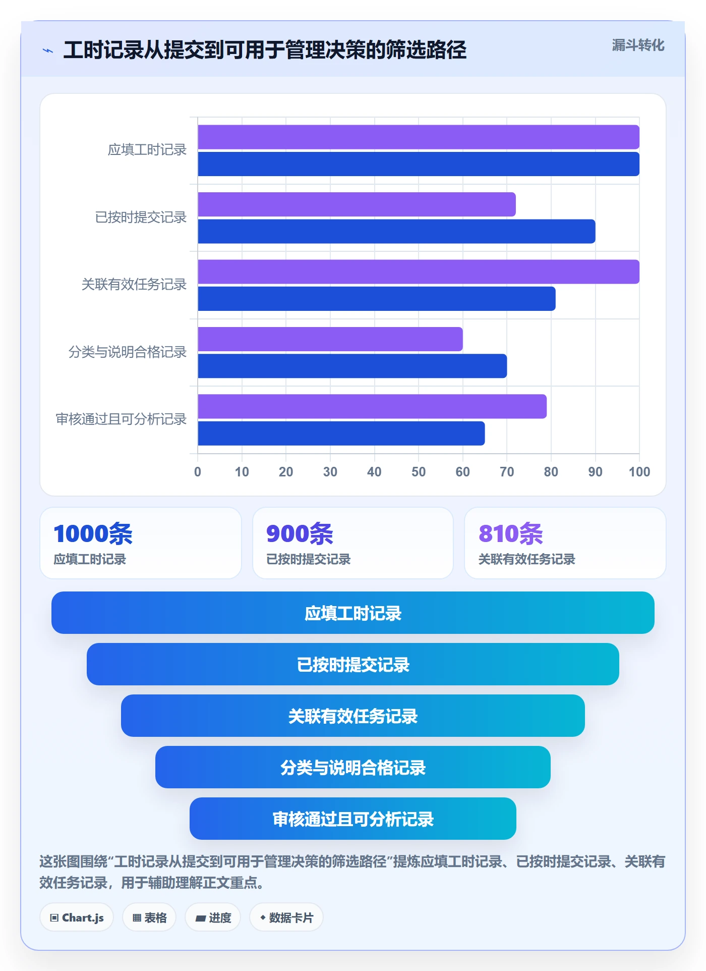任务工时流程与规范：管理层工时表流程优化关键指标
