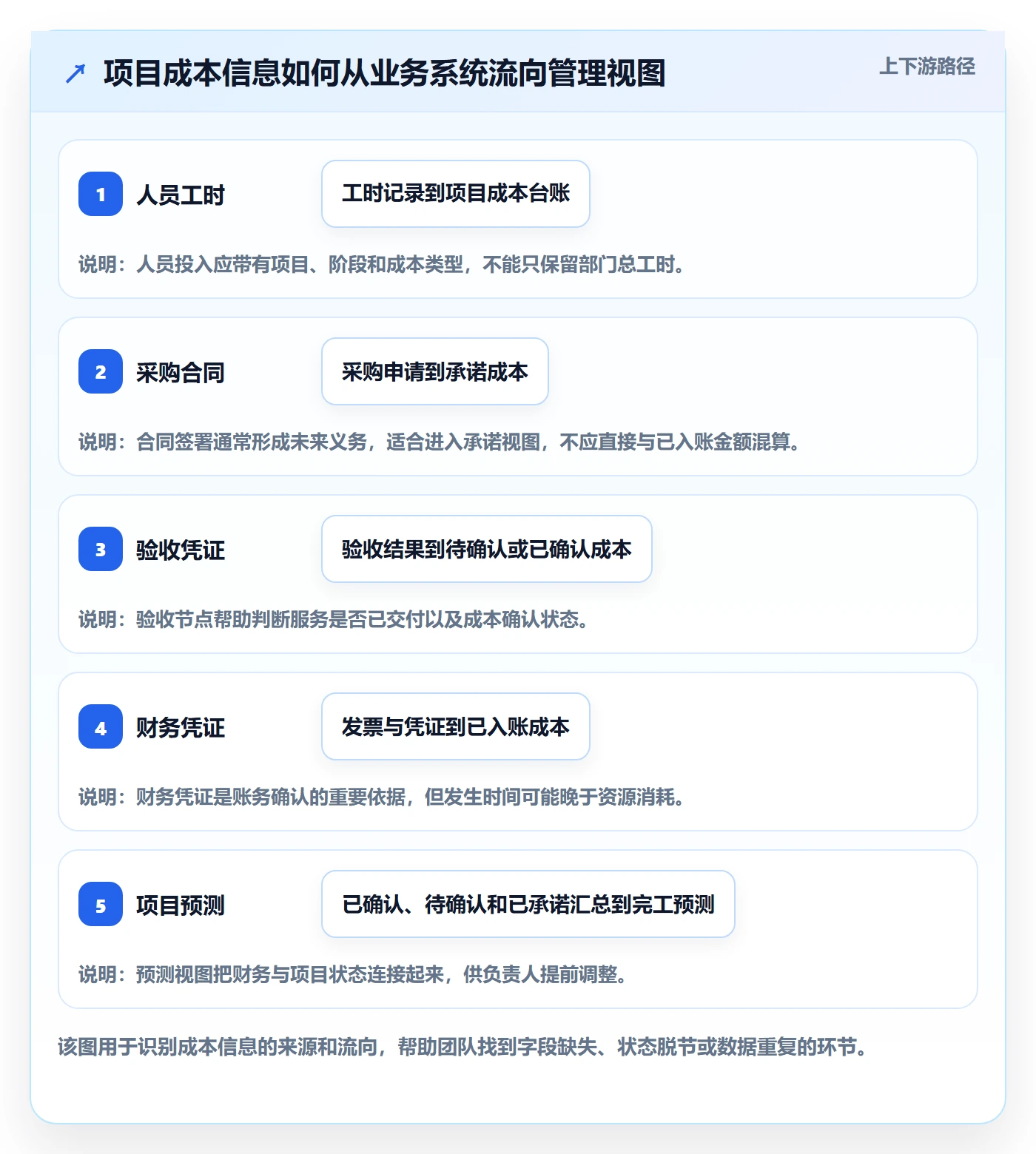 成本管理如何做好实际成本?跨部门团队效率提升与操作步骤