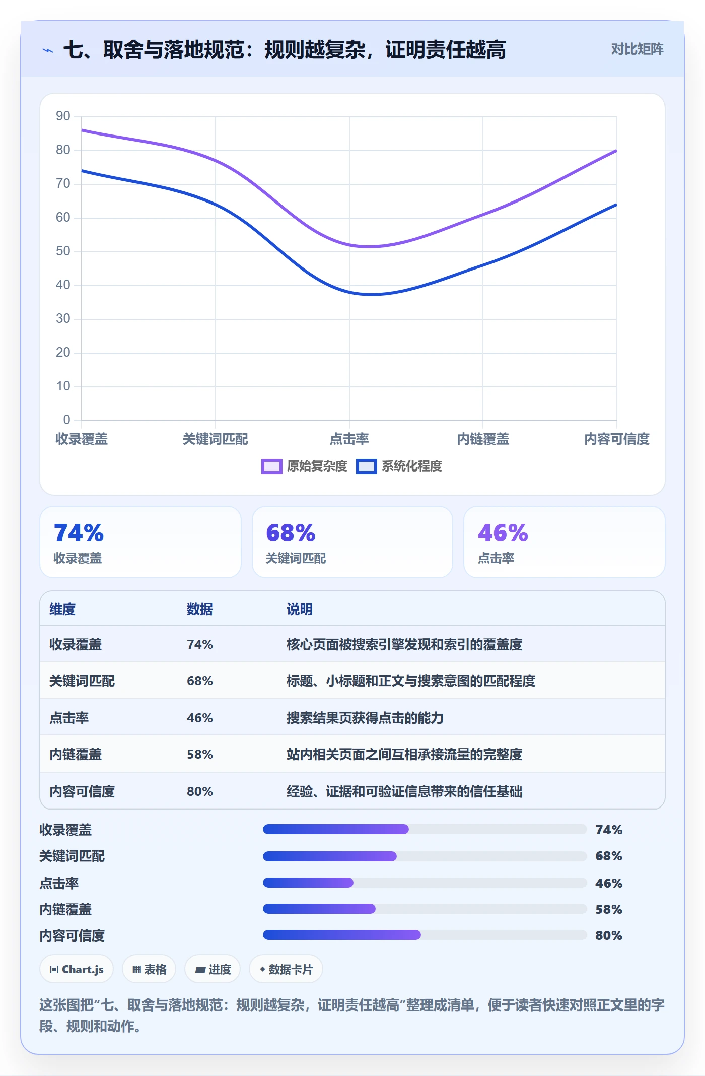 七、取舍与落地规范：规则越复杂，证明责任越高