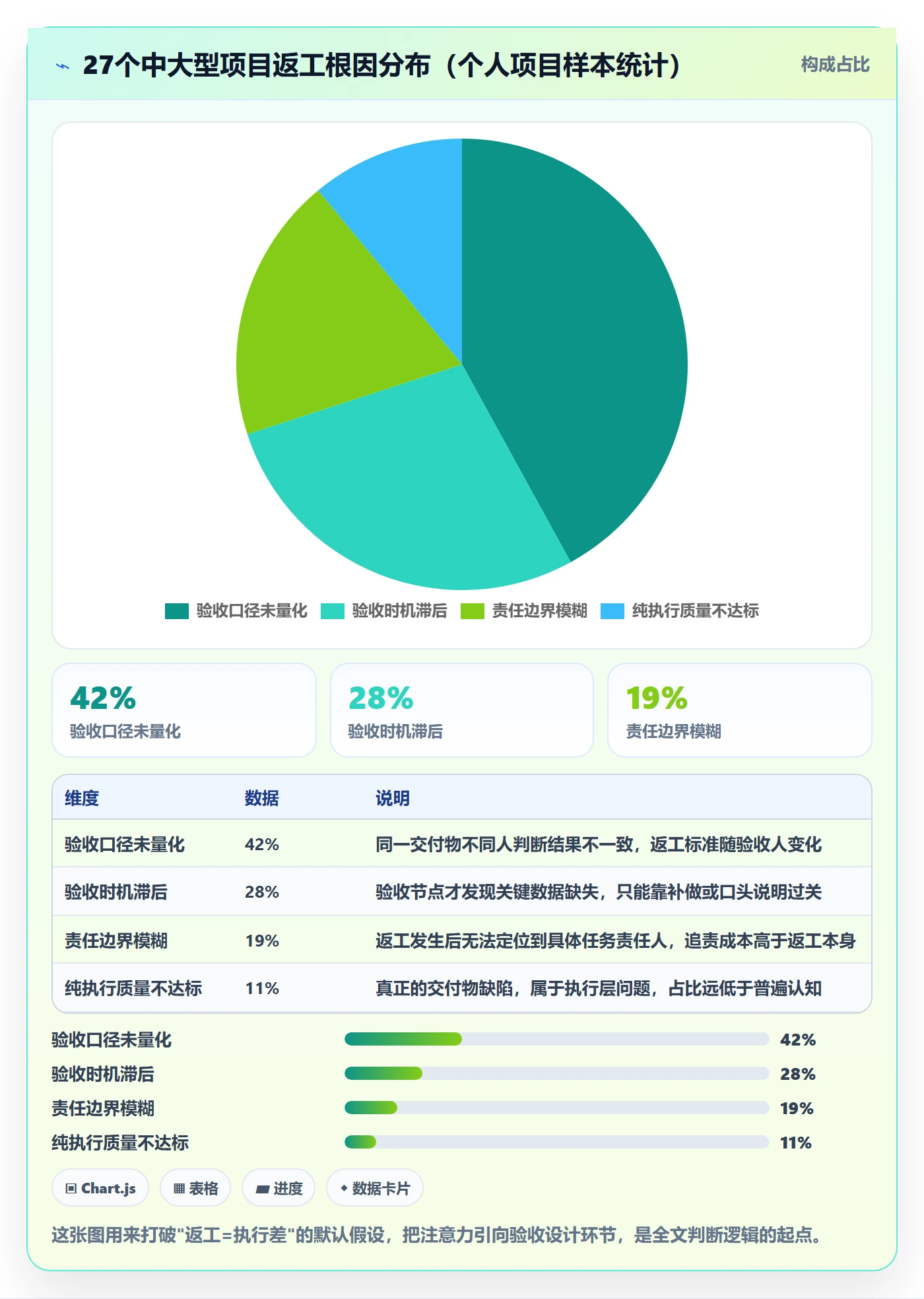 返工最佳实践：项目负责人任务验收数据分析，常见问题