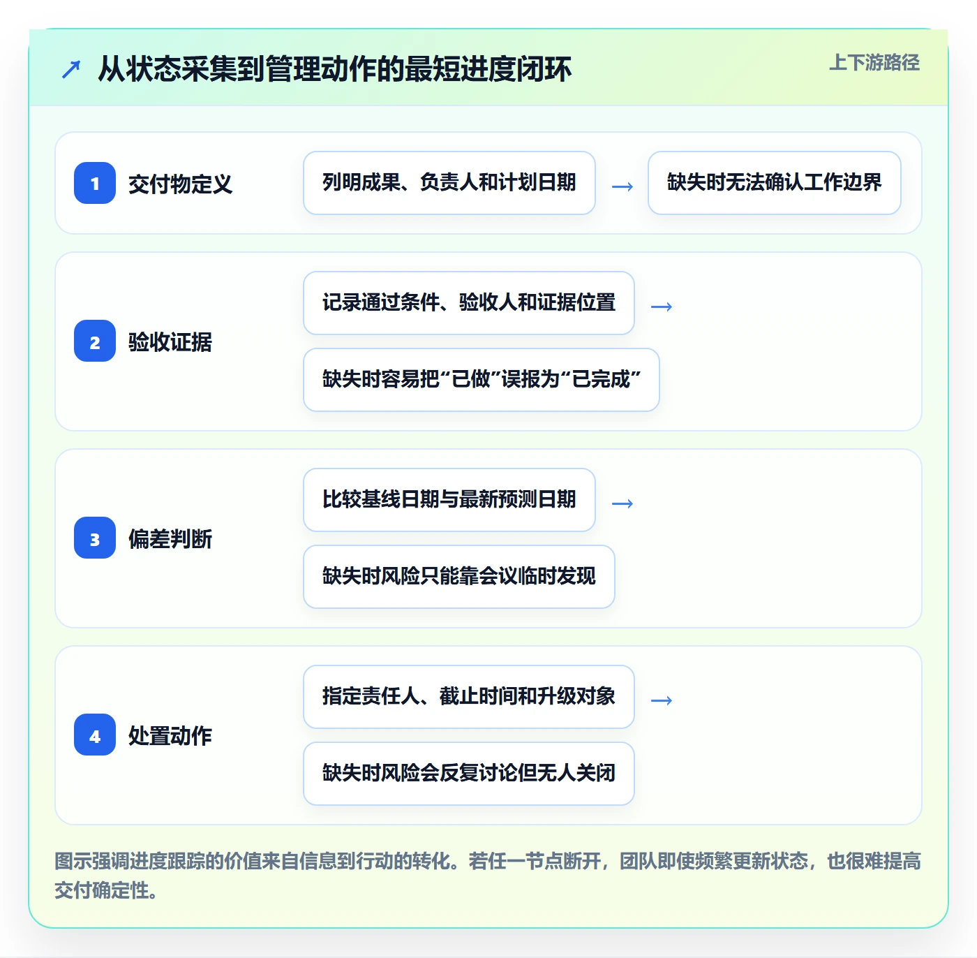 动态实操方法：实施团队提升进度跟踪效率的落地方案方法与模板