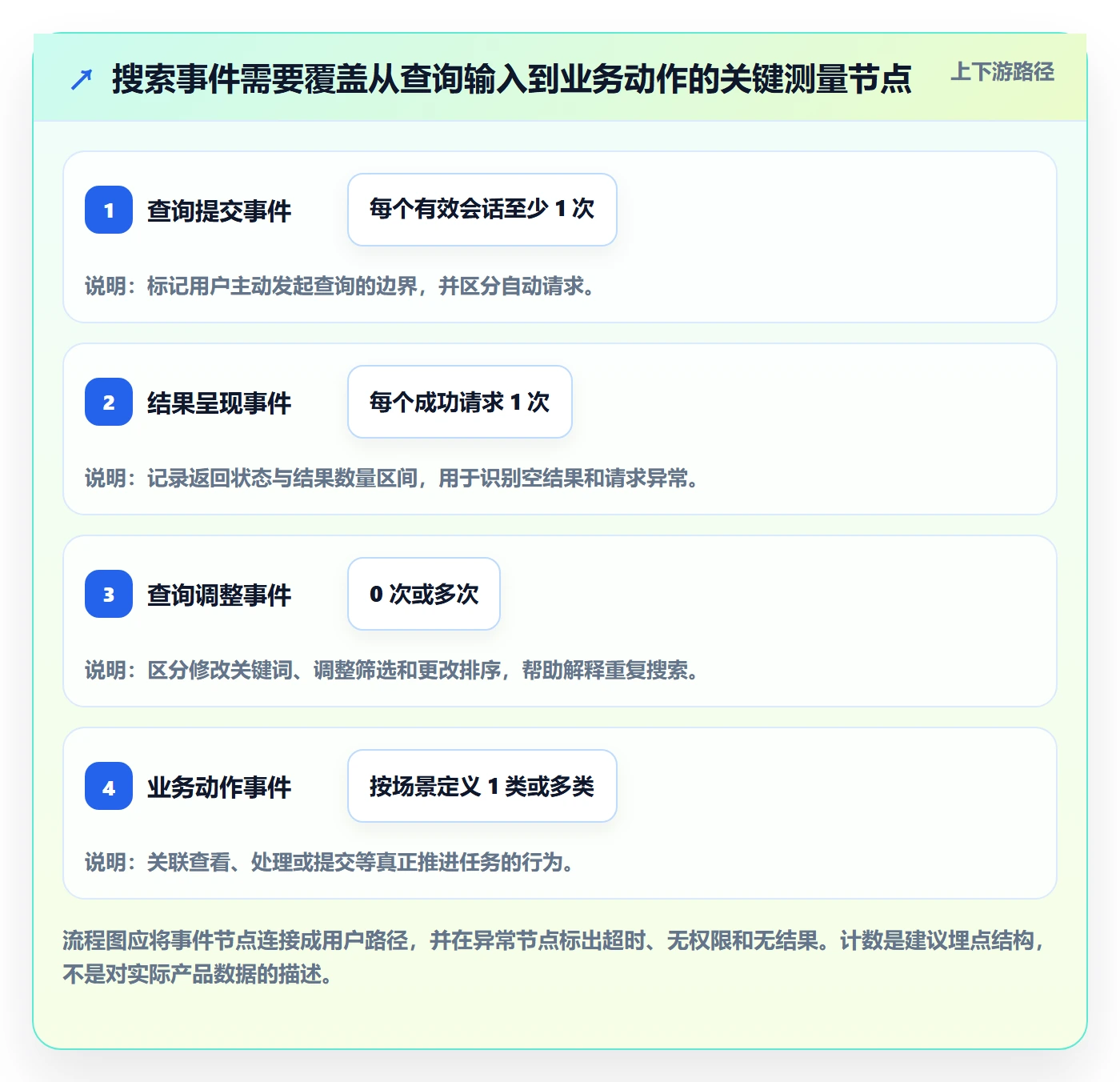 搜索流程与规范:产品经理列表视图制度设计关键指标
