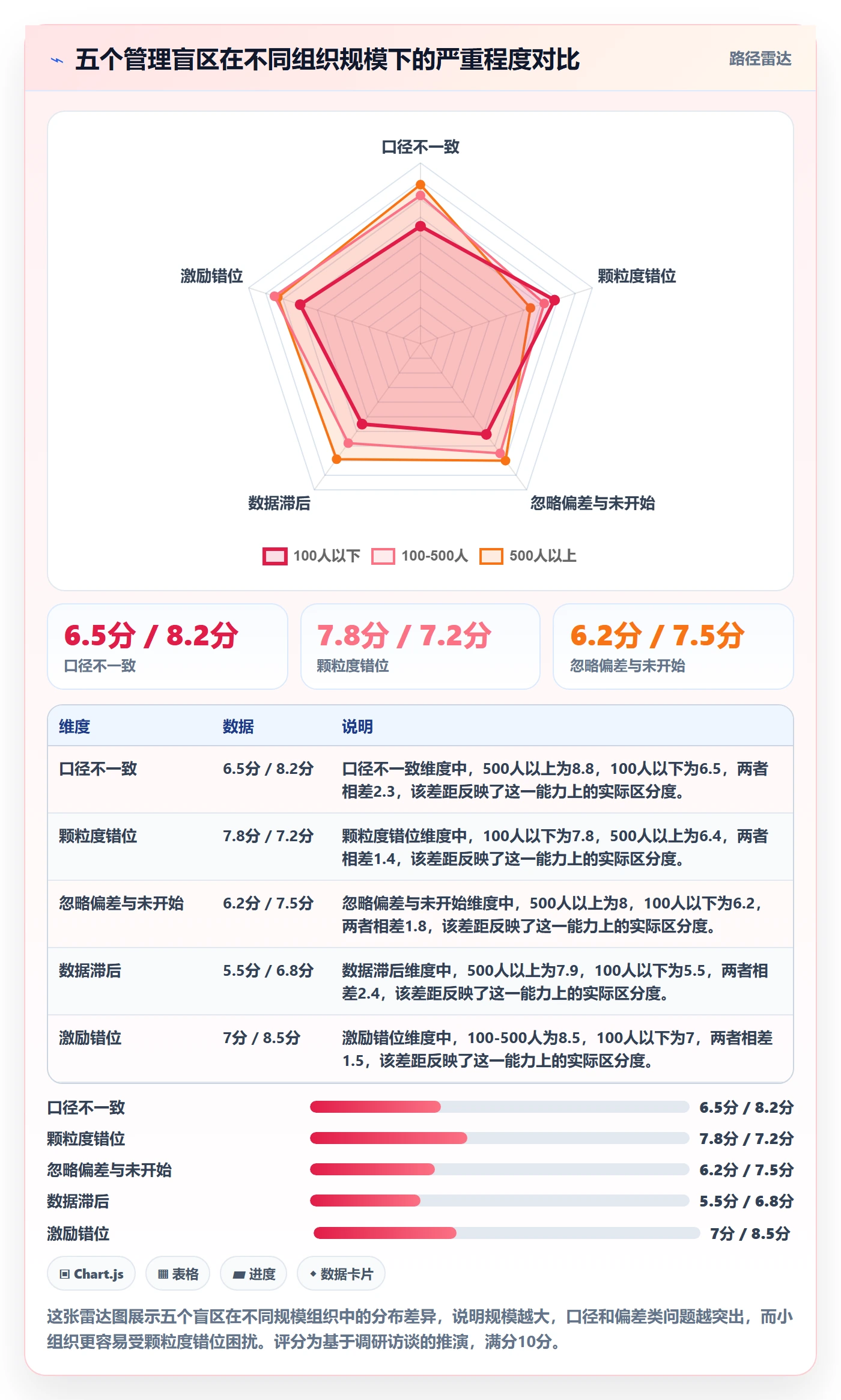 完成率最佳实践：管理层进度管理数据分析，常见问题