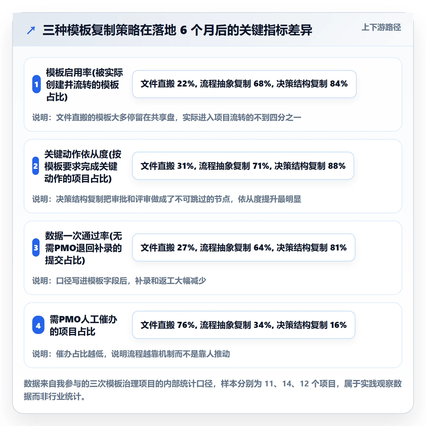 复制项目流程与规范：PMO项目模板入门指南关键指标