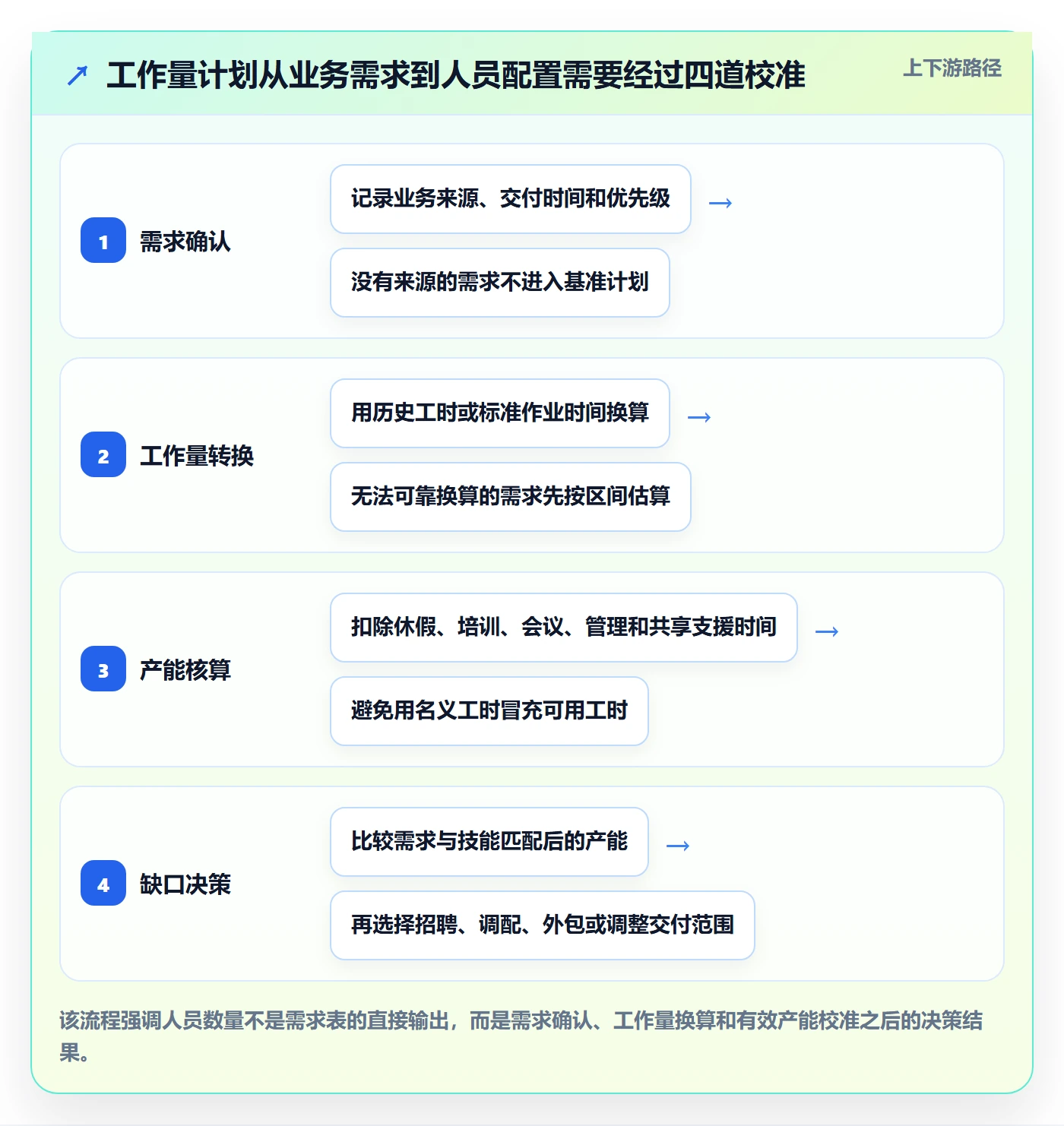 工作量实操方法：企业管理者提升人力资源计划效率的制度设计方法与模板