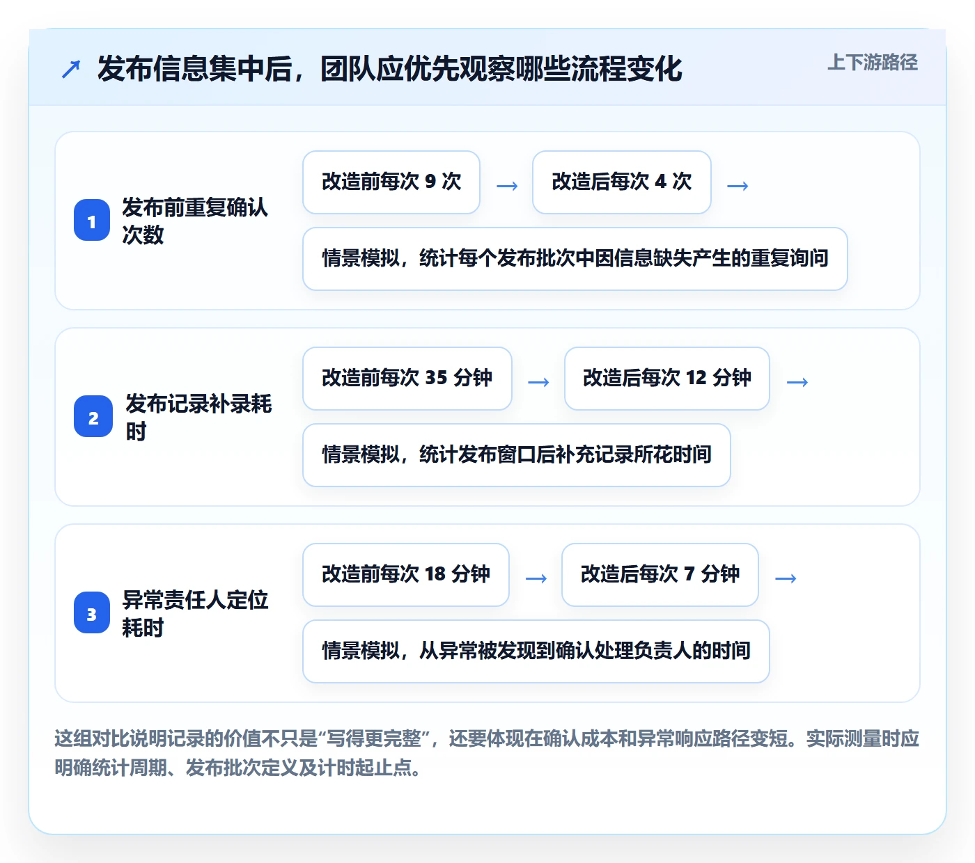 发布记录管理指南：项目成员如何做好发布管理，实操方法全流程