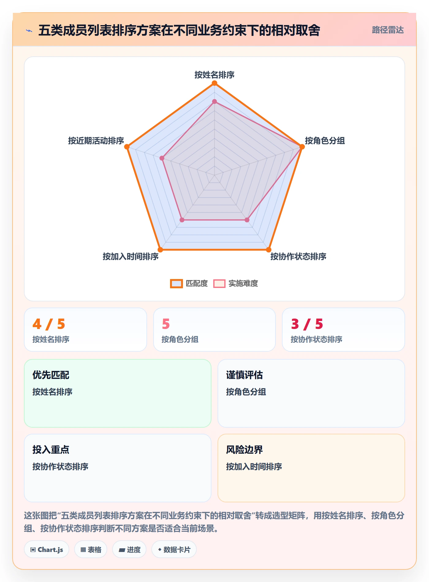 排序流程与规范：项目成员列表视图入门指南关键指标