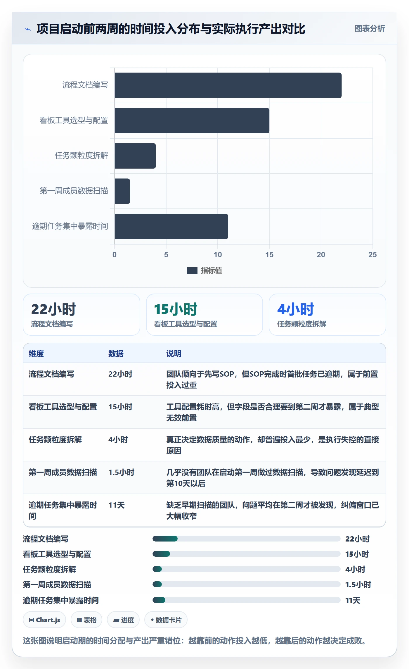 开始怎么做？项目成员数据分析：任务执行从0到1