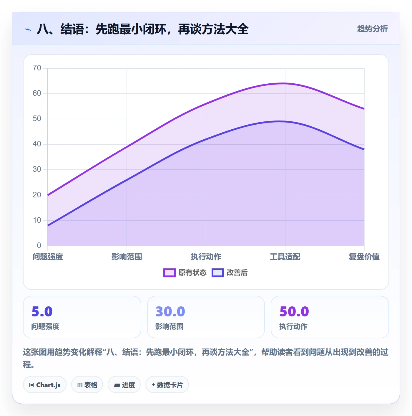 八、结语：先跑最小闭环，再谈方法大全