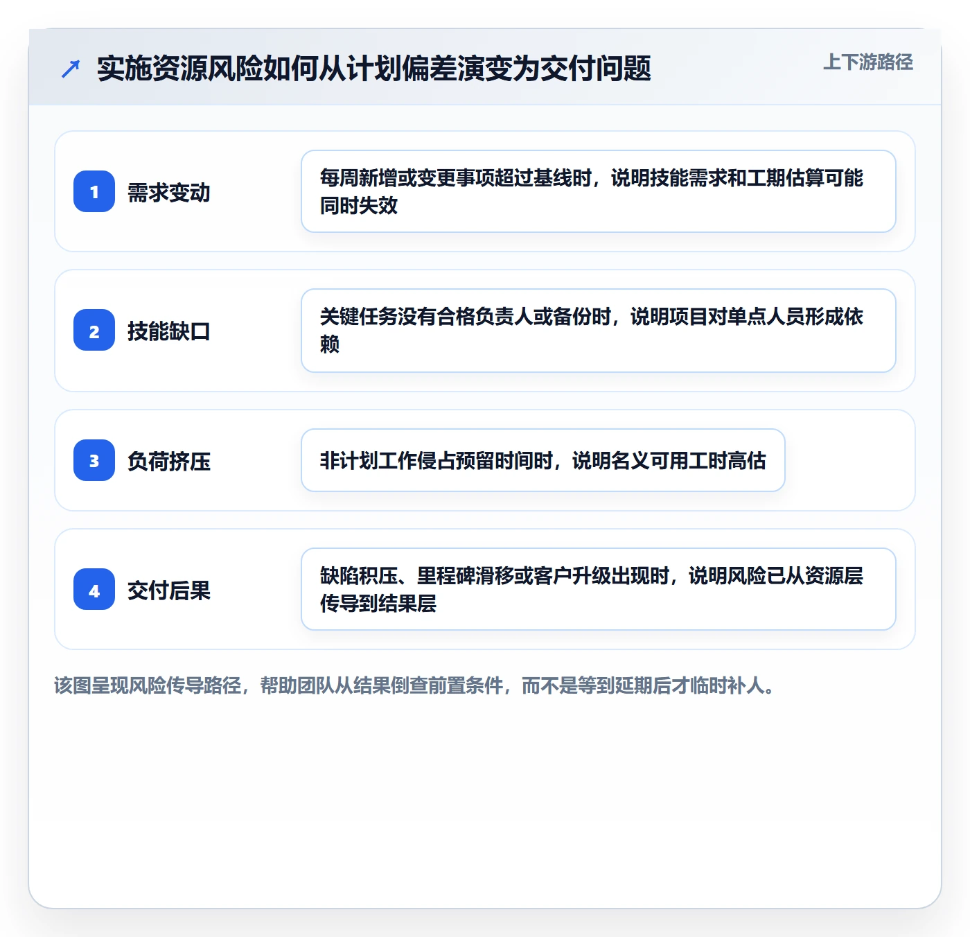 技能最佳实践：实施团队资源管理风险控制，常见问题