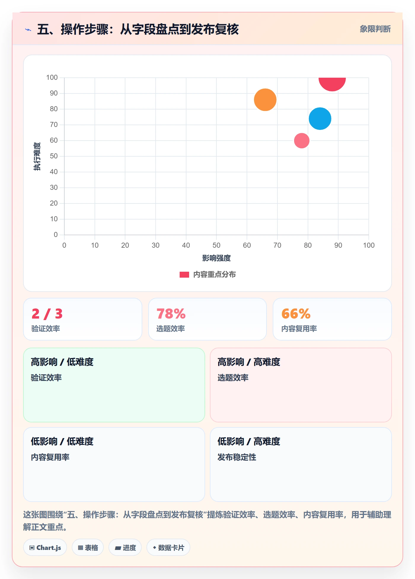 五、操作步骤:从字段盘点到发布复核