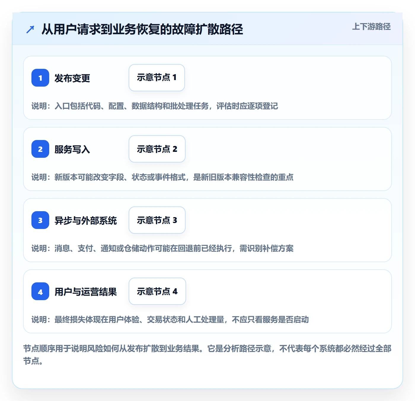 发布管理回滚教程:PMO风险控制,避坑指南