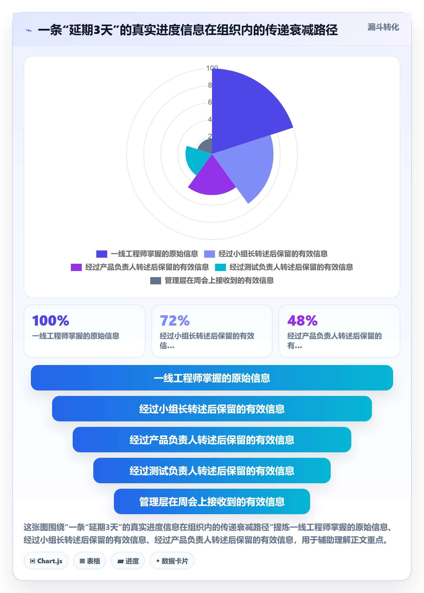 进展怎么做?管理层制度设计:进度跟踪从0到1