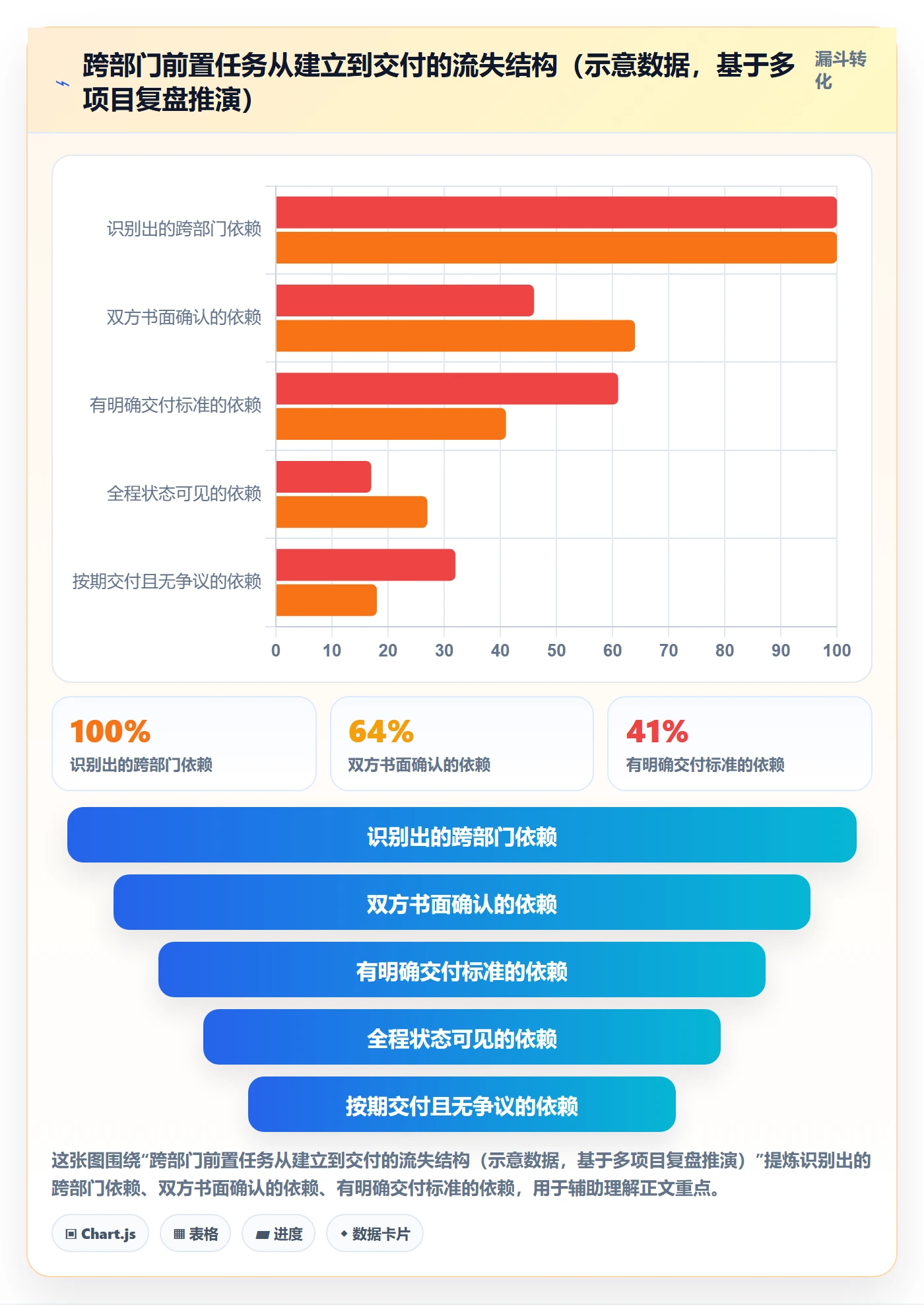 前置任务实操方法:管理层提升任务依赖效率的实操方法方法与模板
