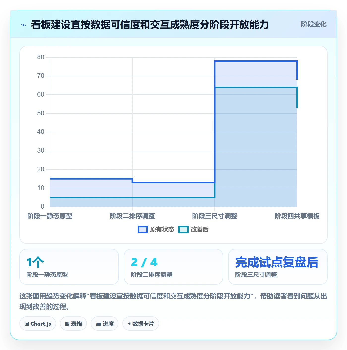 拖拽怎么做？项目成员数据分析：看板从0到1