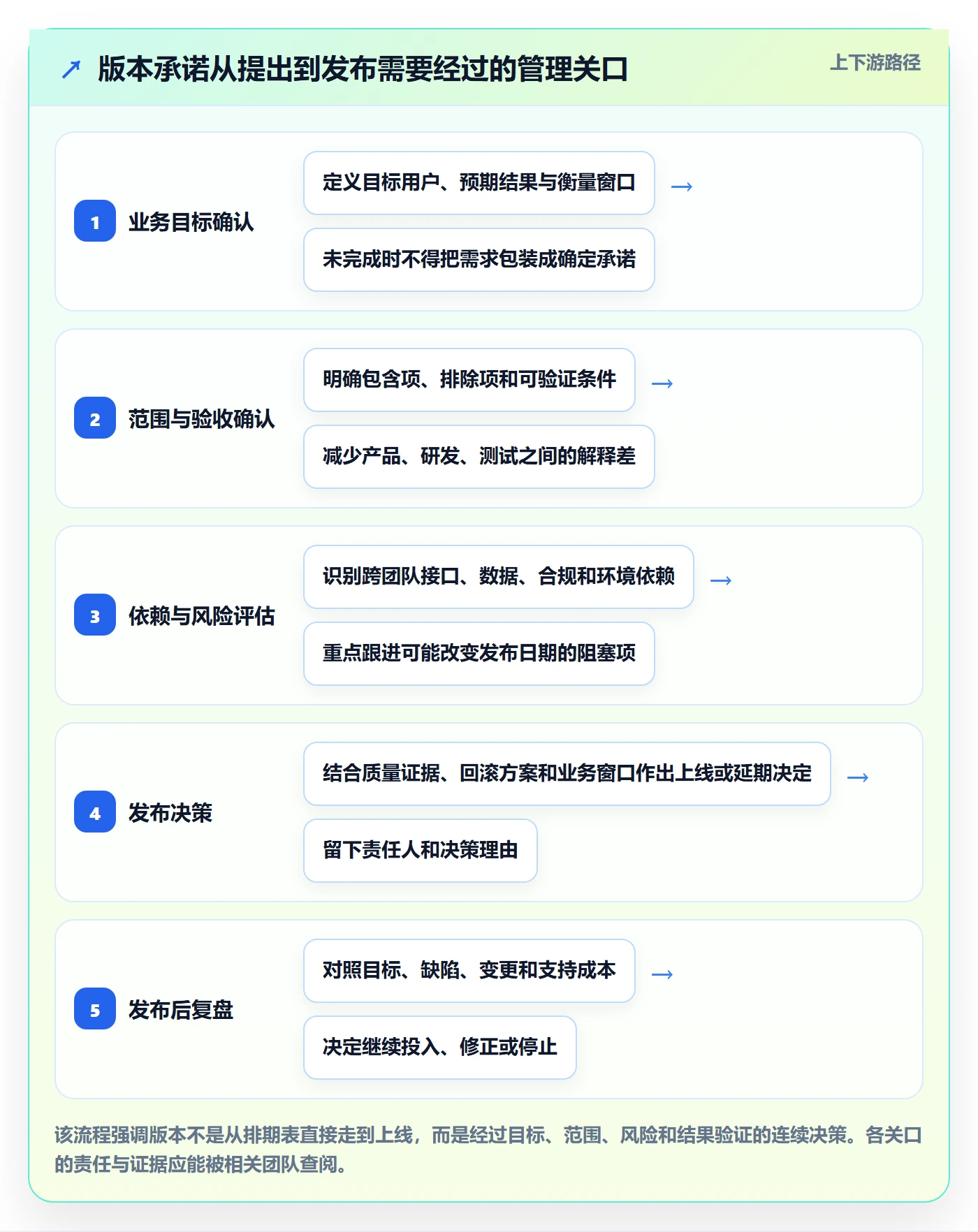 版本管理版本教程：管理层落地方案，避坑指南