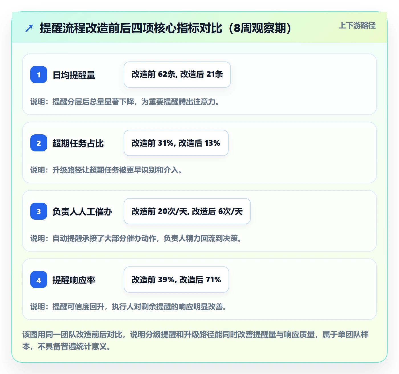 自动提醒管理方法大全:项目负责人任务提醒流程优化落地清单