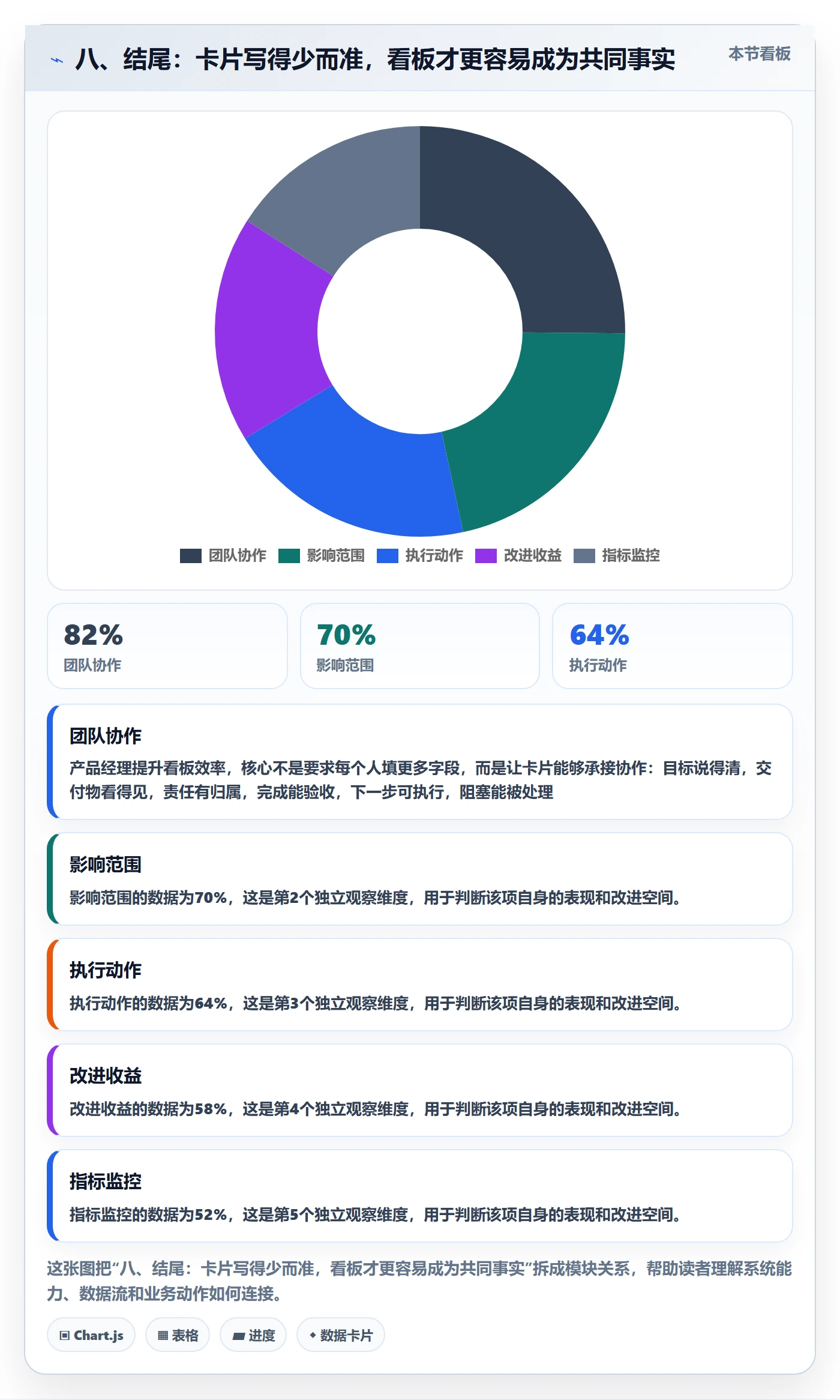 八、结尾:卡片写得少而准,看板才更容易成为共同事实