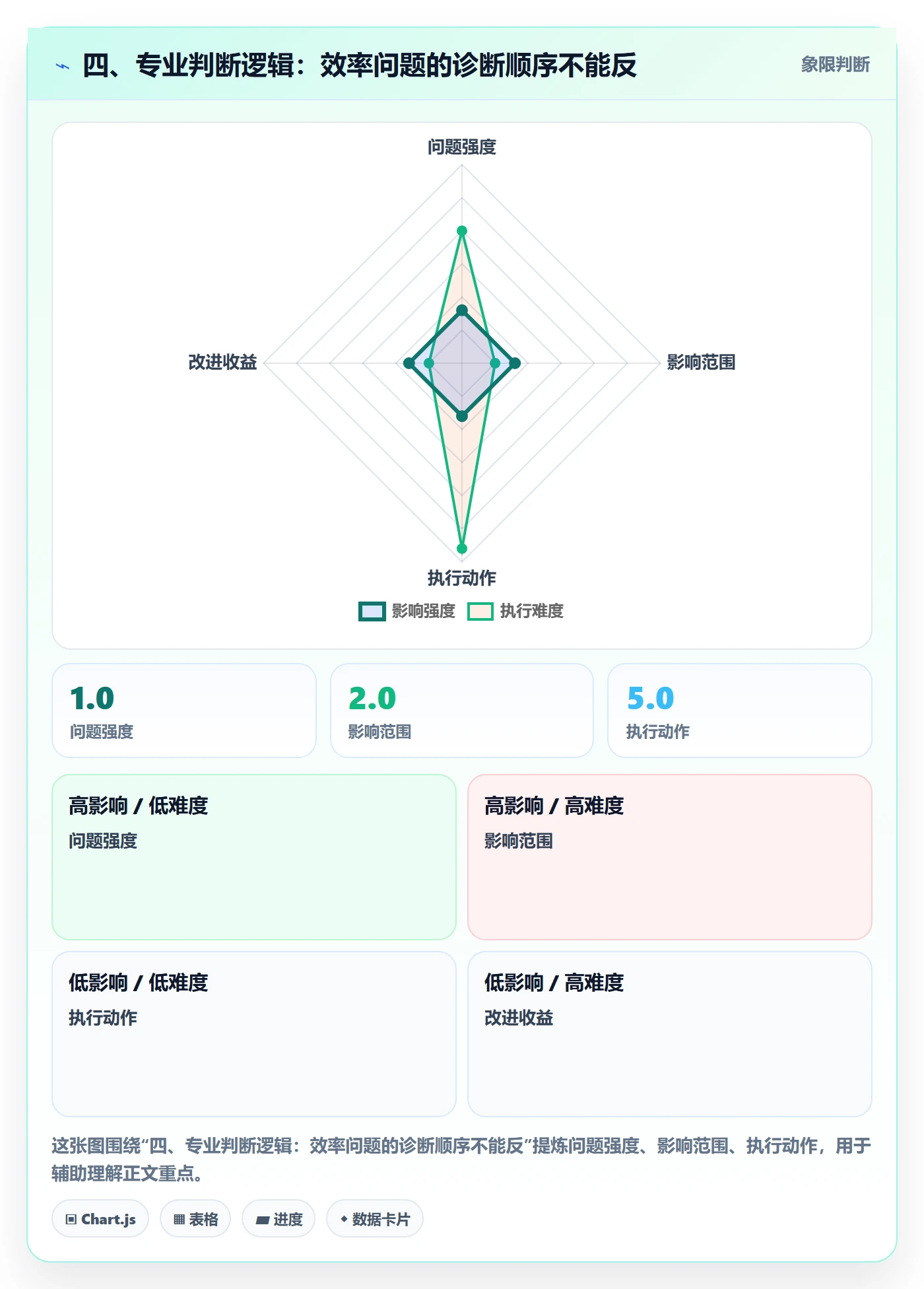 四、专业判断逻辑:效率问题的诊断顺序不能反