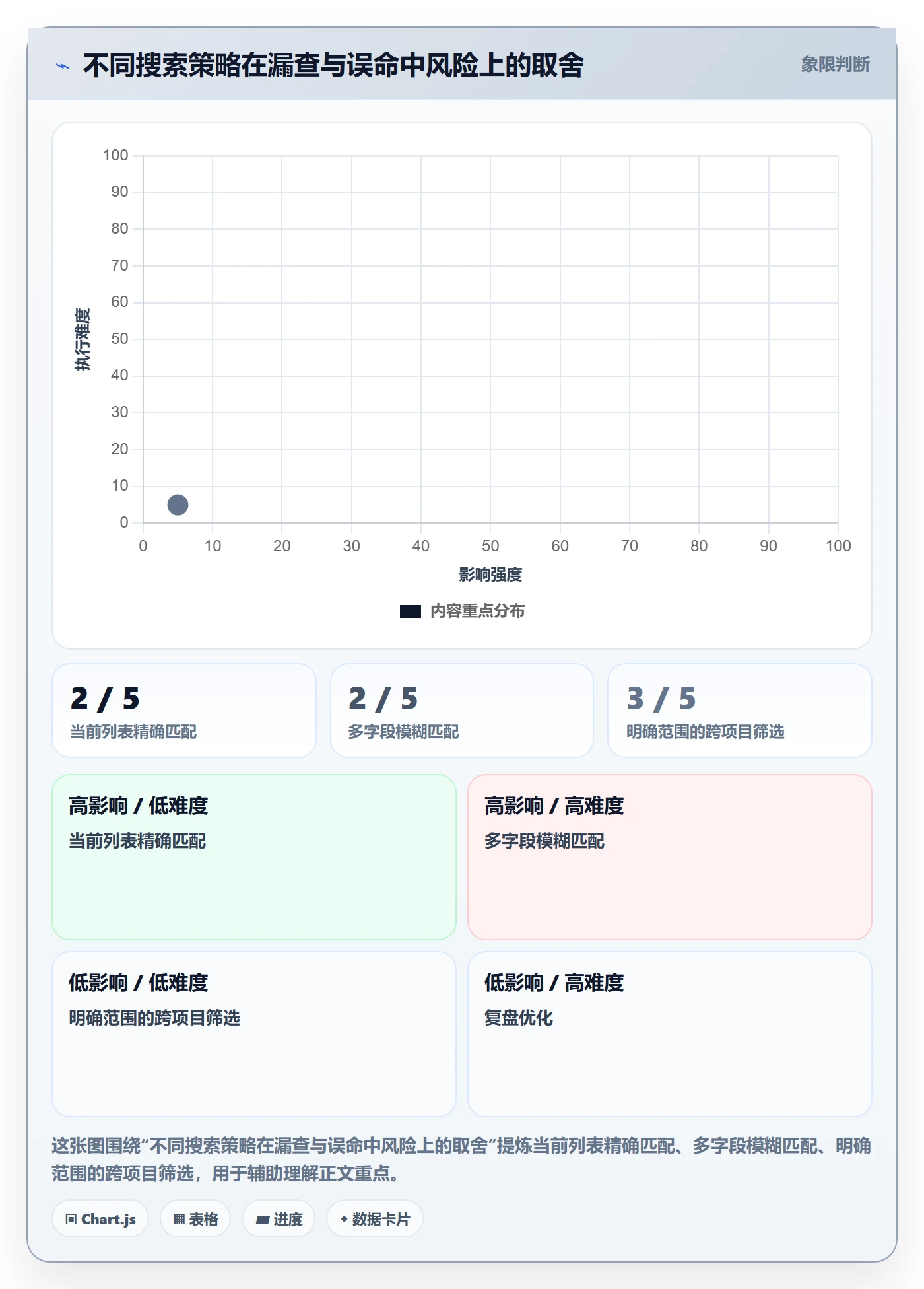搜索怎么做？项目经理流程优化：列表视图从0到1