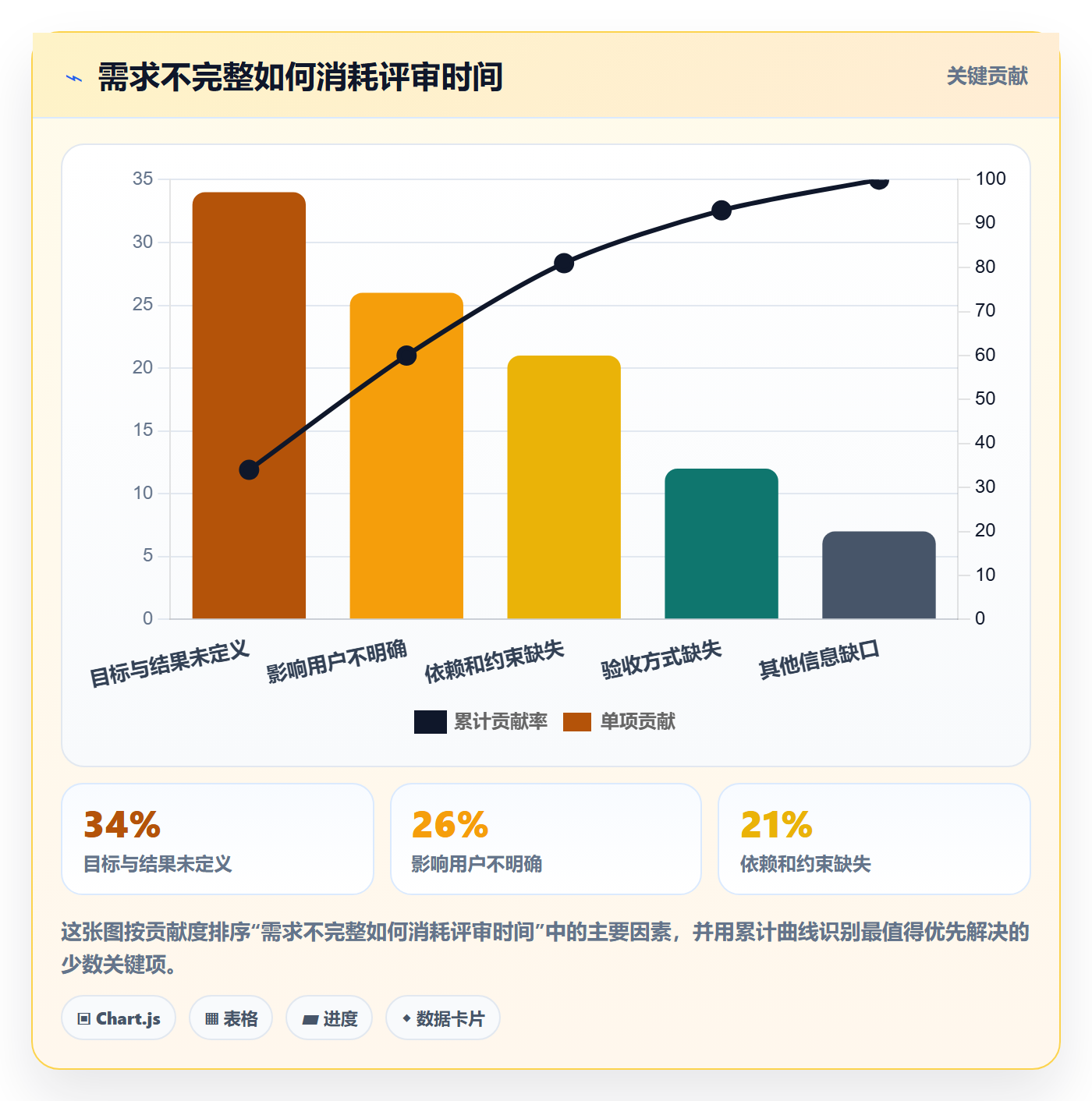 需求优先级管理方法大全:管理层需求排期效率提升落地清单