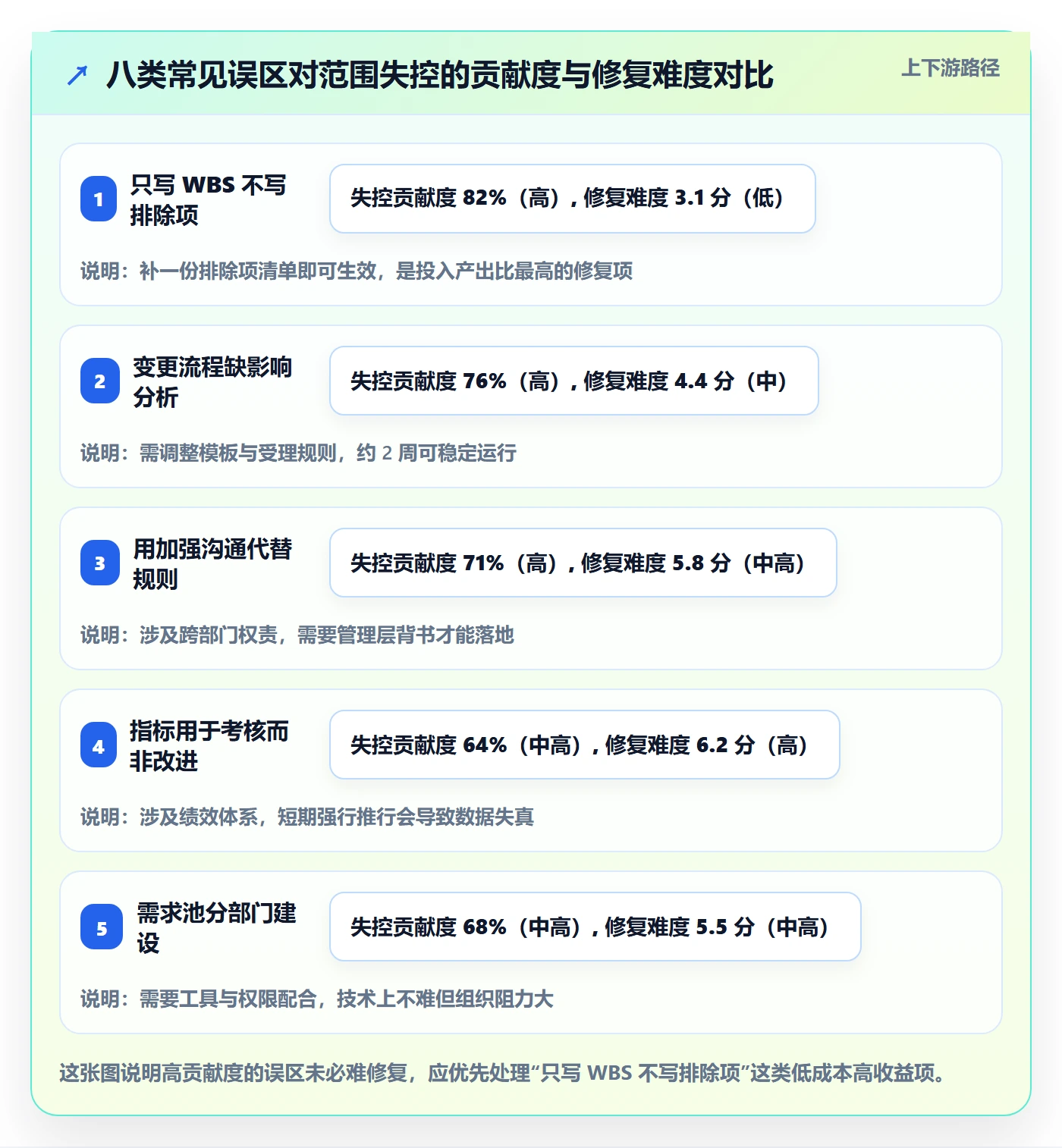 范围边界流程与规范:项目经理项目范围协同管理关键指标