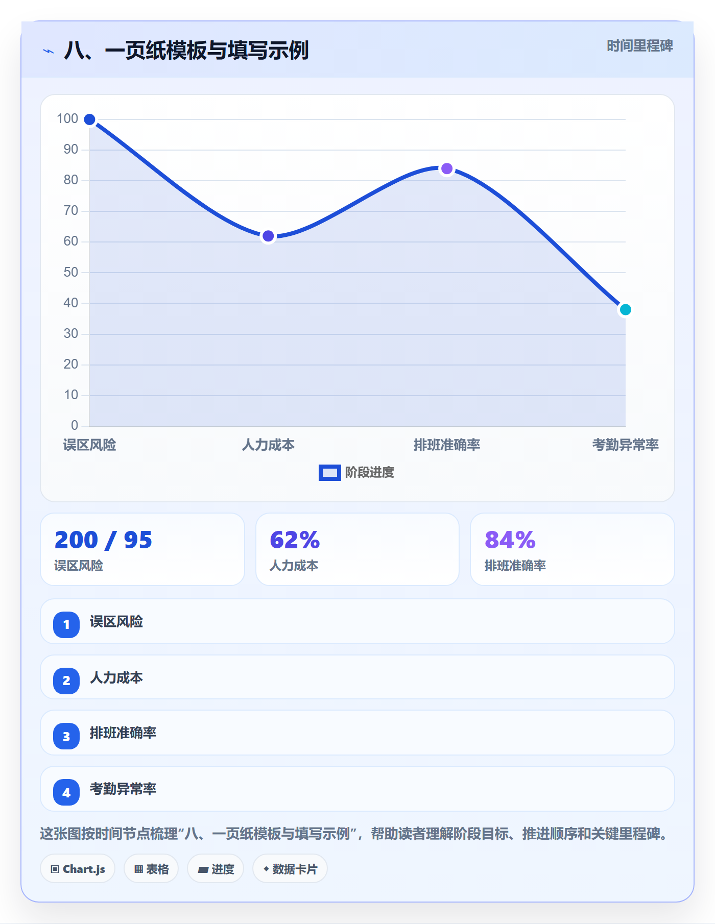 八、一页纸模板与填写示例