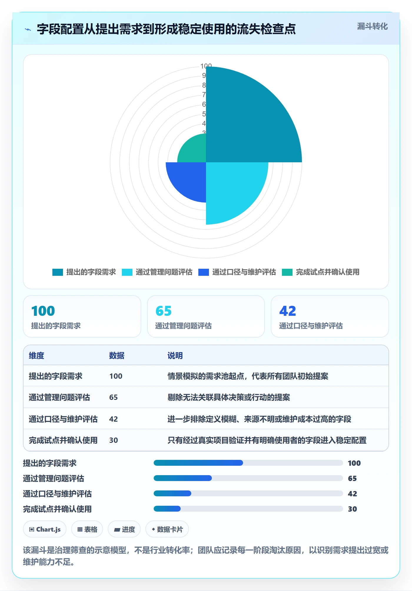 字段配置管理方法大全:项目经理列表视图数据分析落地清单