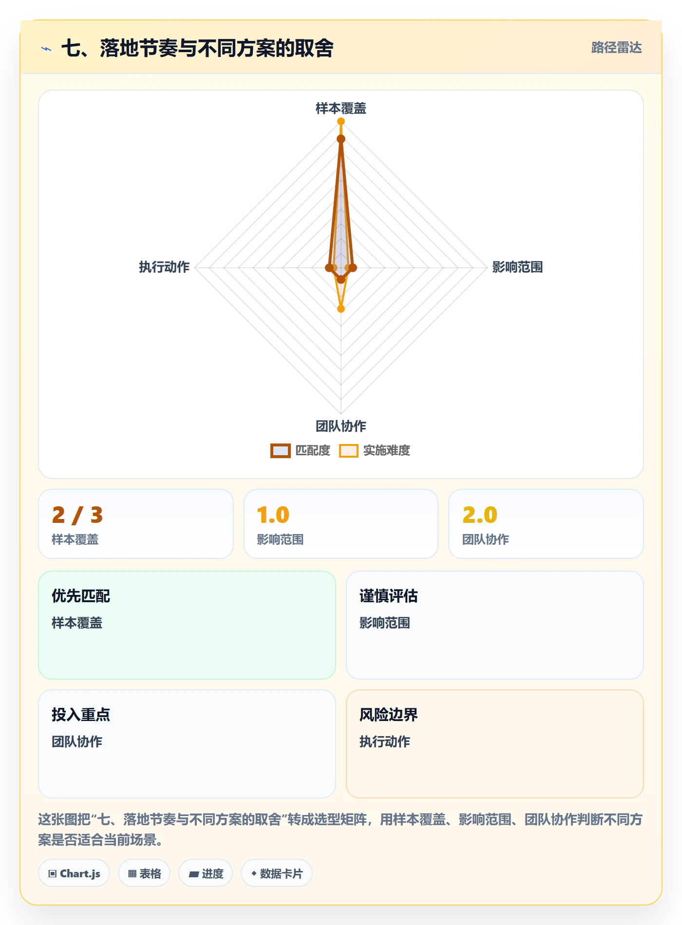 七、落地节奏与不同方案的取舍