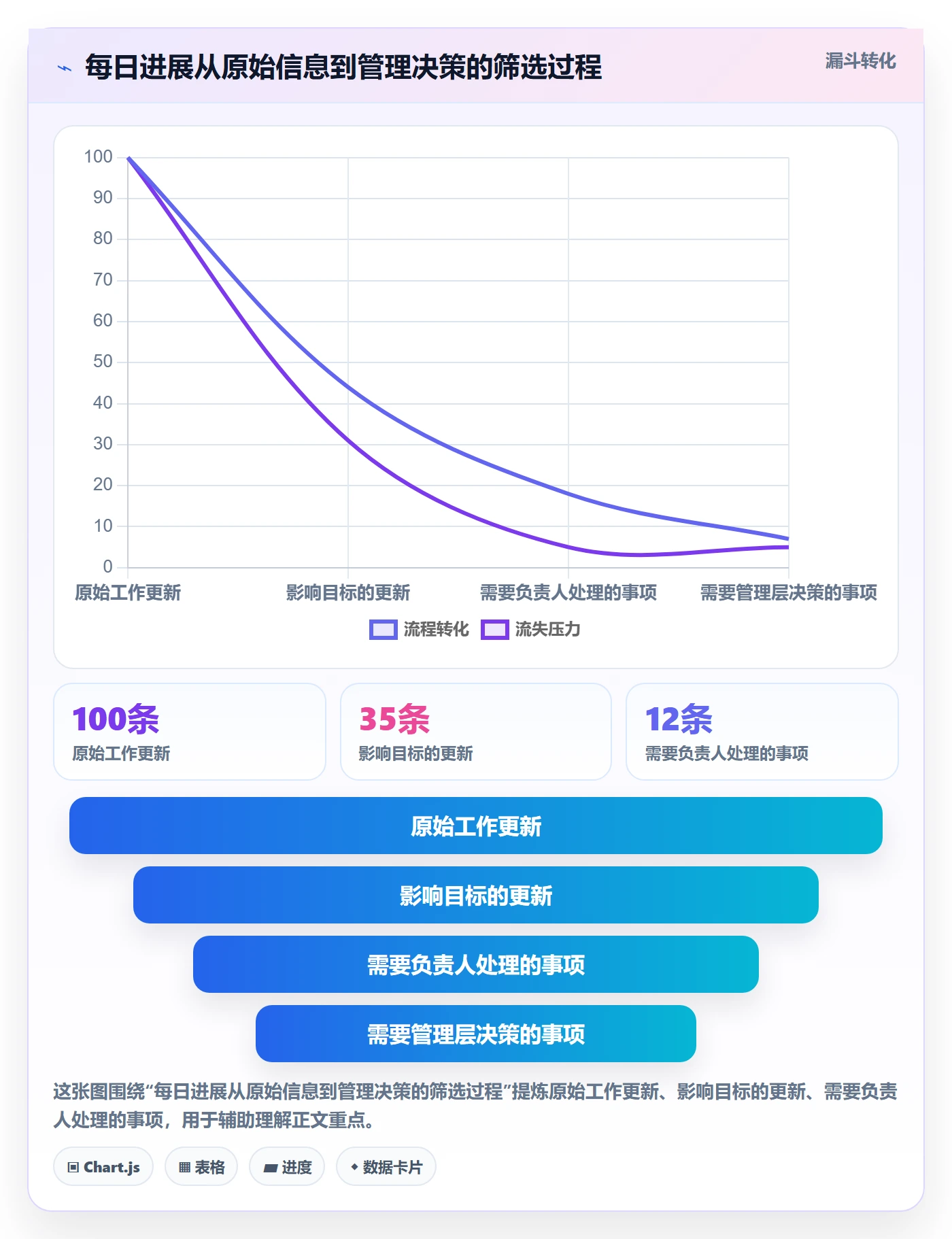 每日进展怎么做?管理层最佳实践:进度跟踪从0到1
