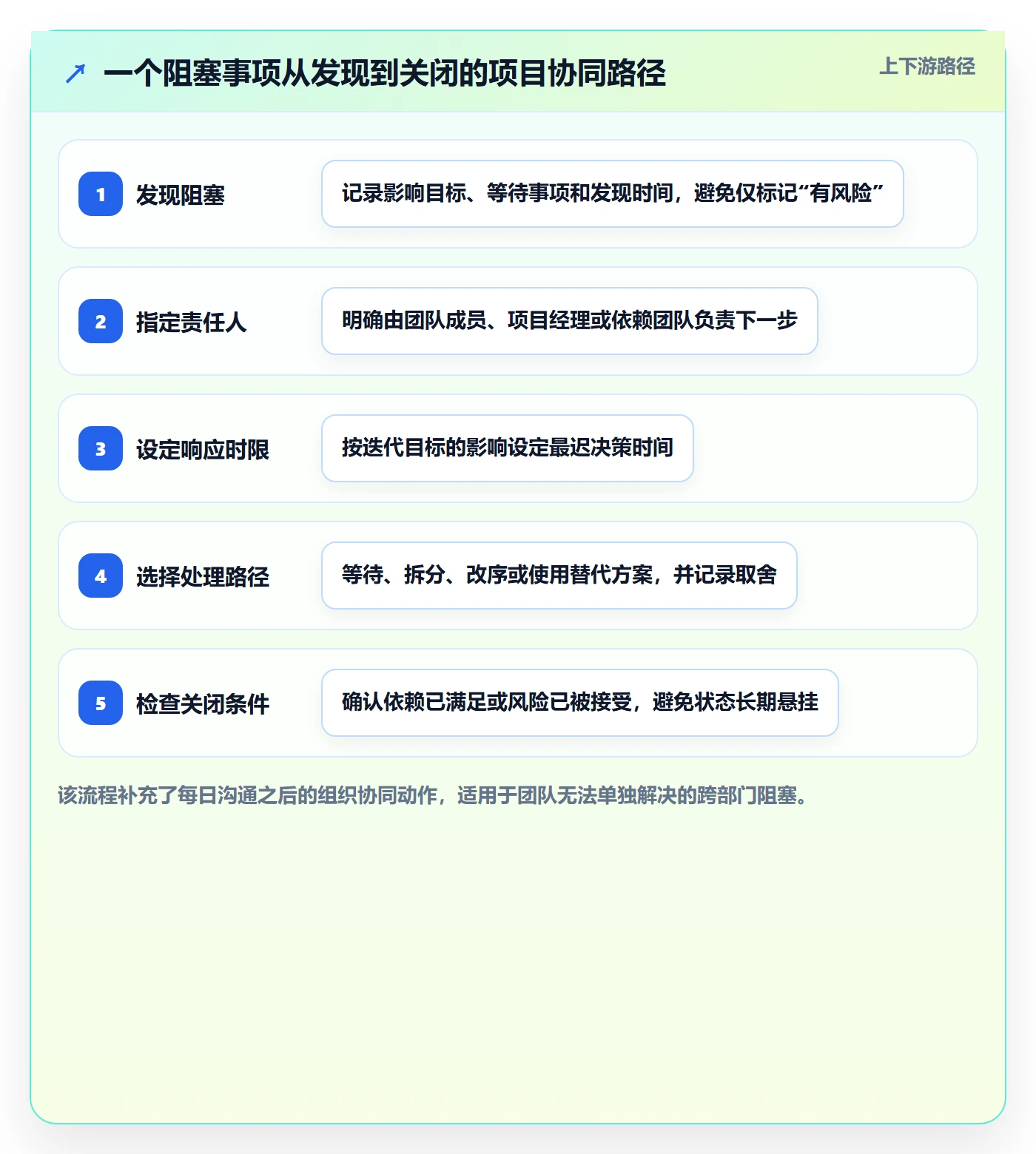 敏捷项目Scrum全流程:项目经理协同管理与一文讲清